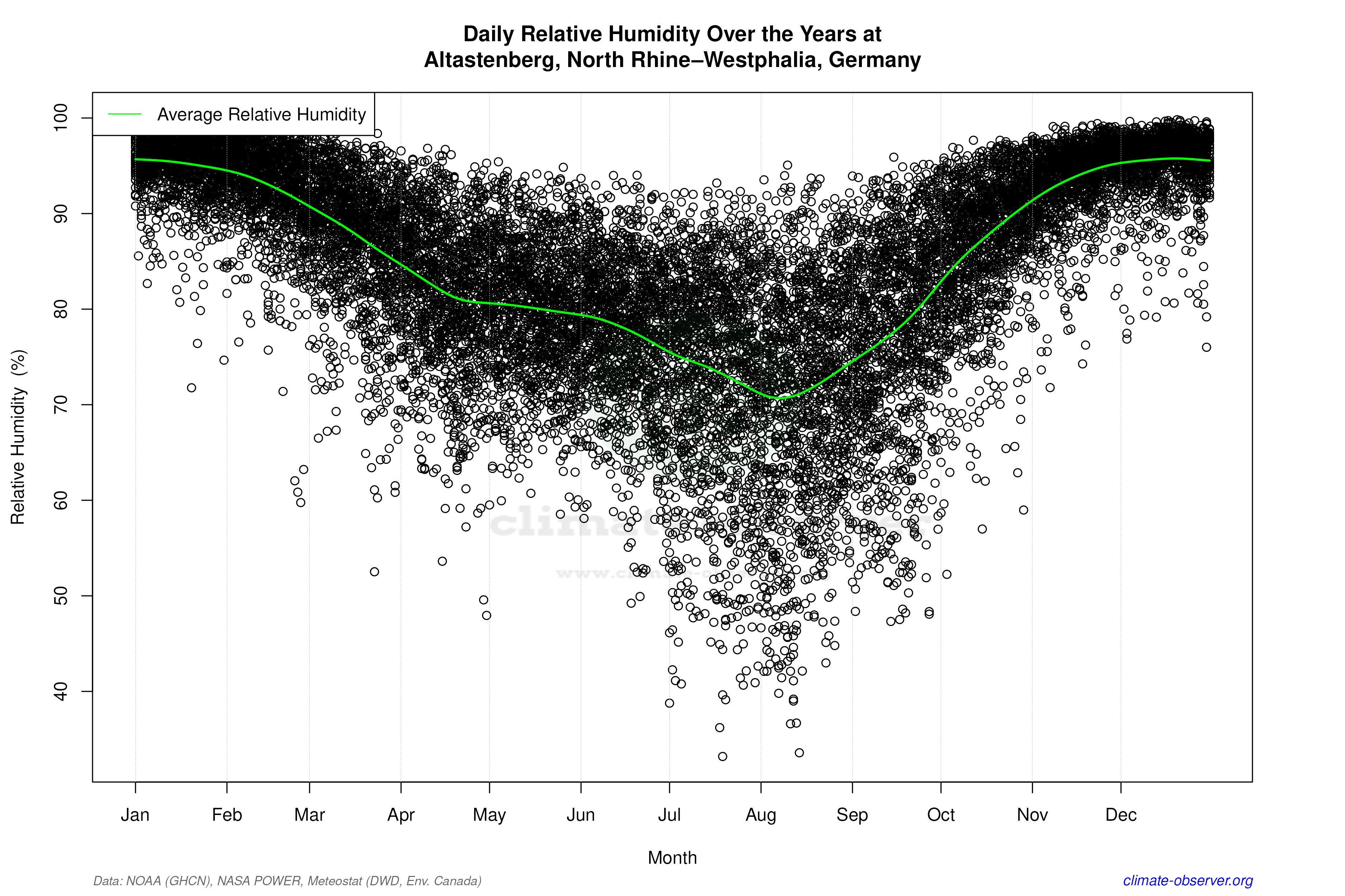 Daily Data Points and Averages Throughout the Year - Average Relative Humidity Throughout Year