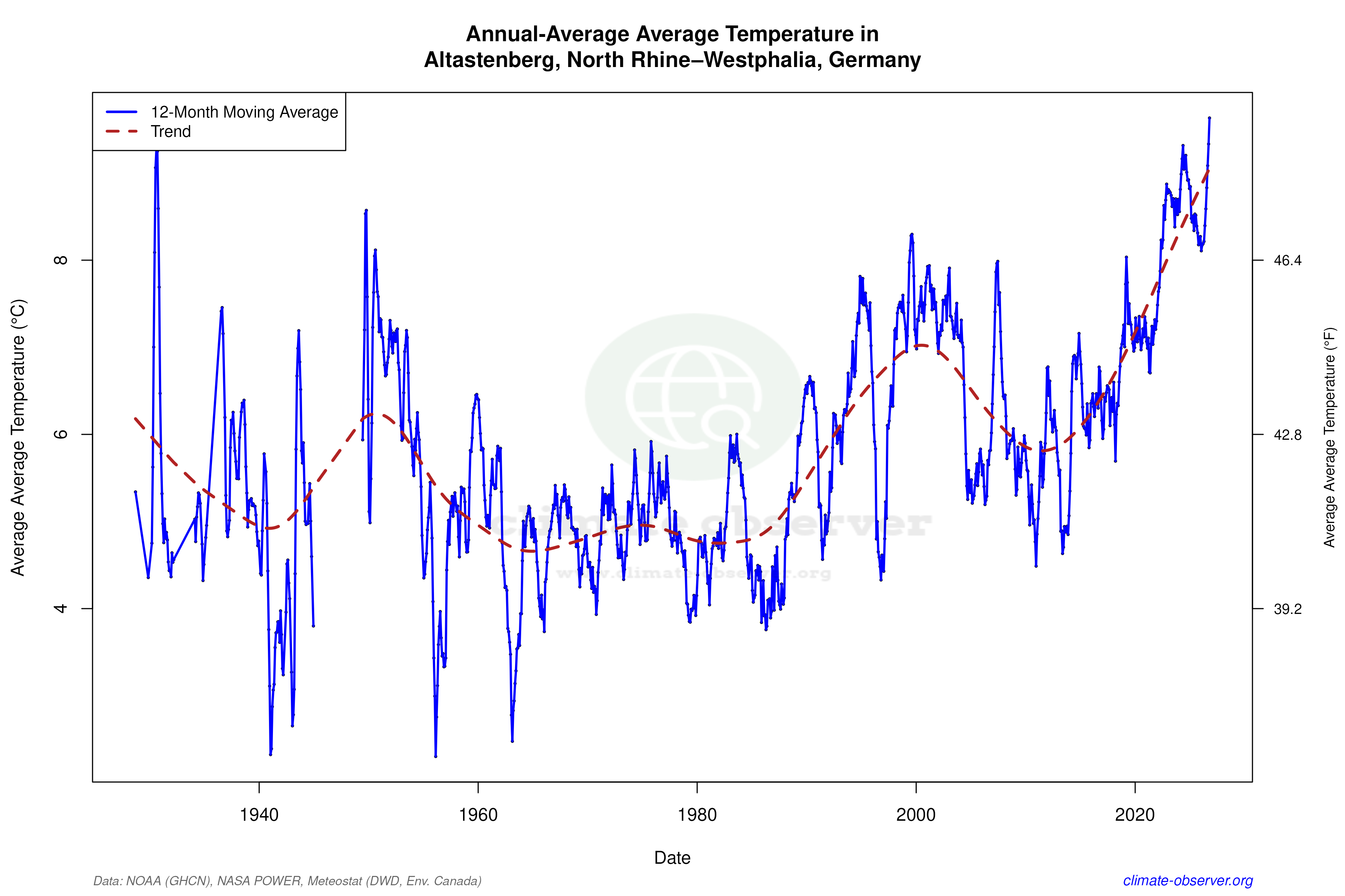 Climate 12-Month Moving Averages - Average Temperature 12-Month MA