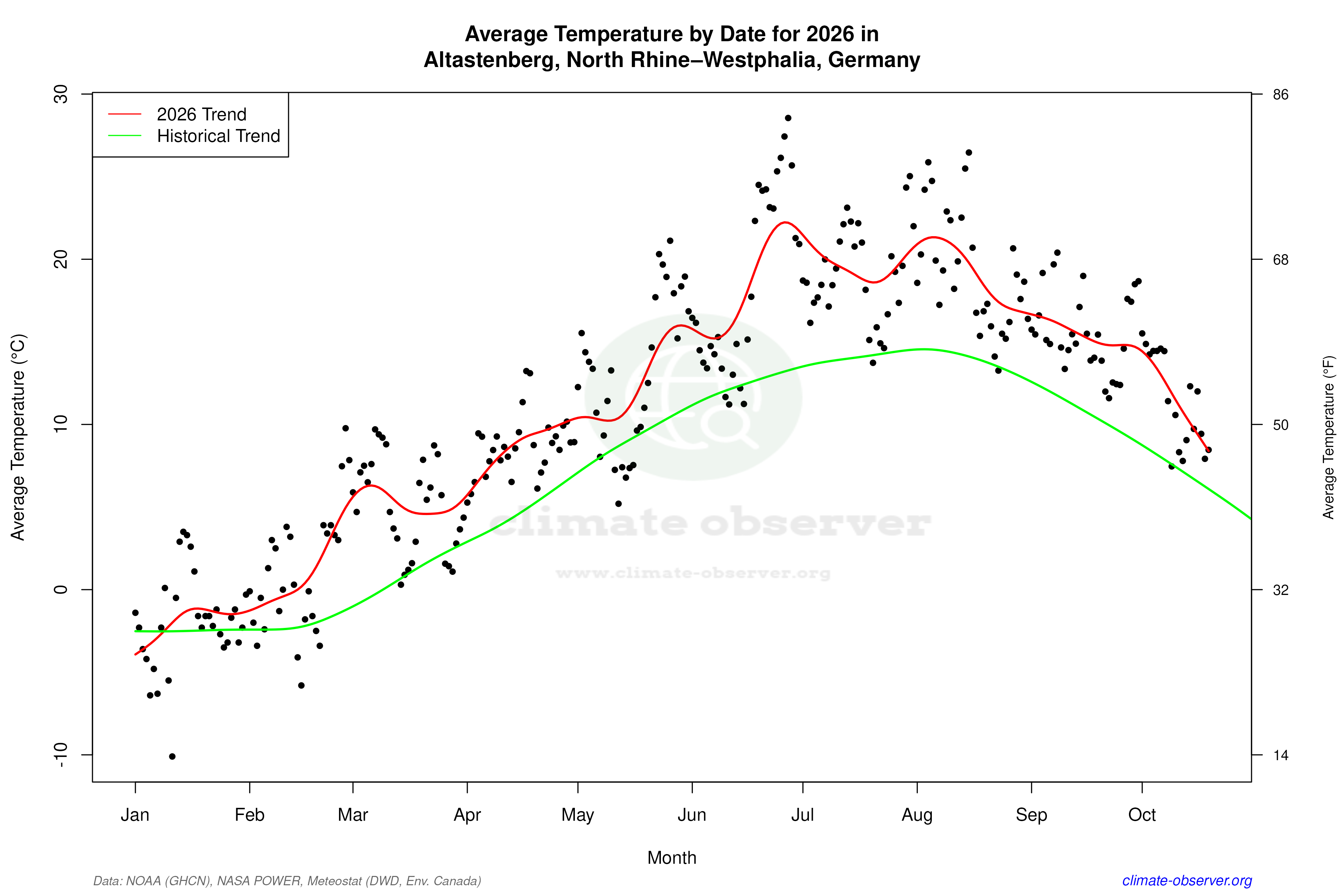 Current Year Climate Trends vs Historical - Average Temperature this Year