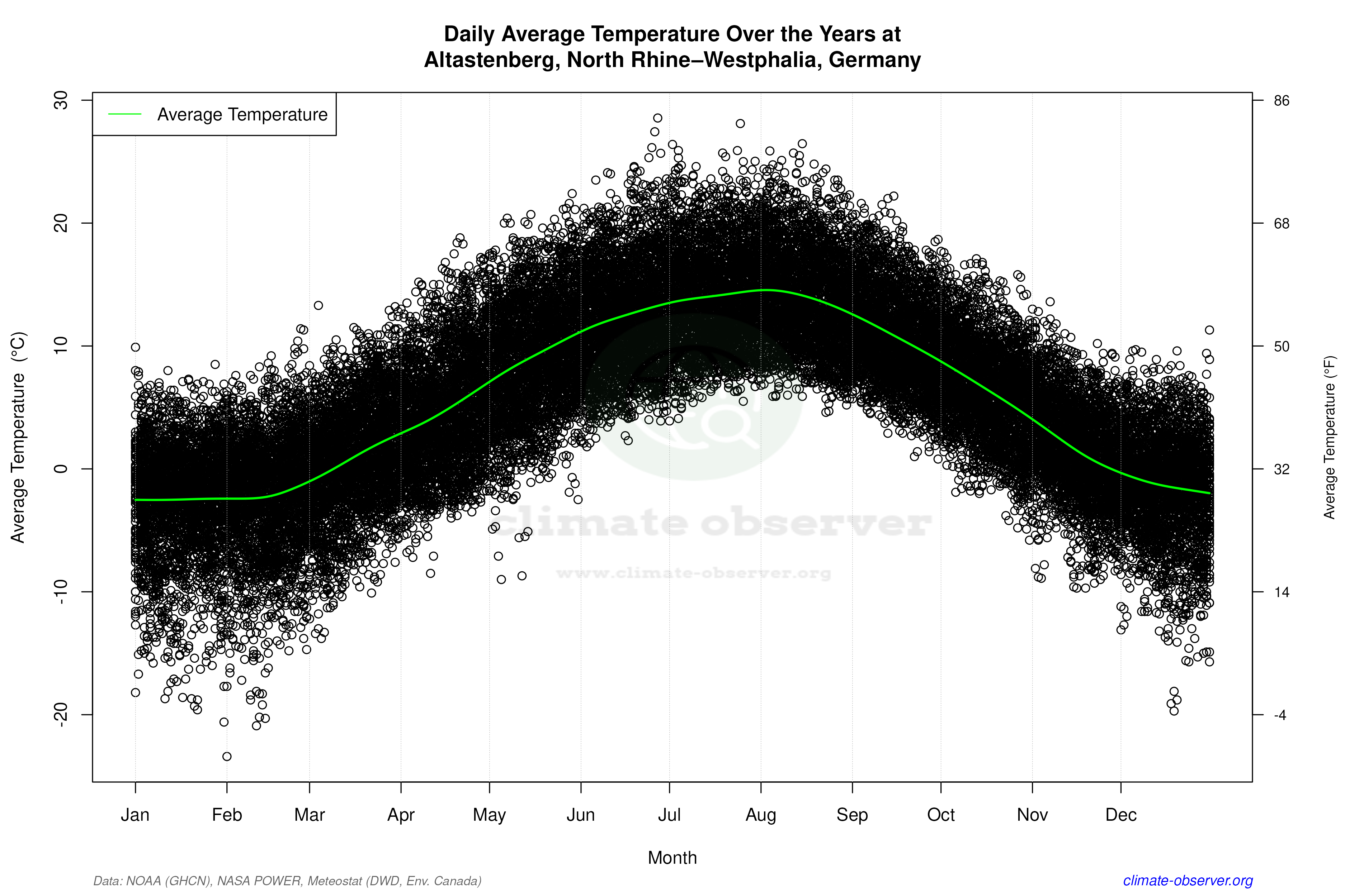 Daily Data Points and Averages Throughout the Year - Average Temperature Throughout Year