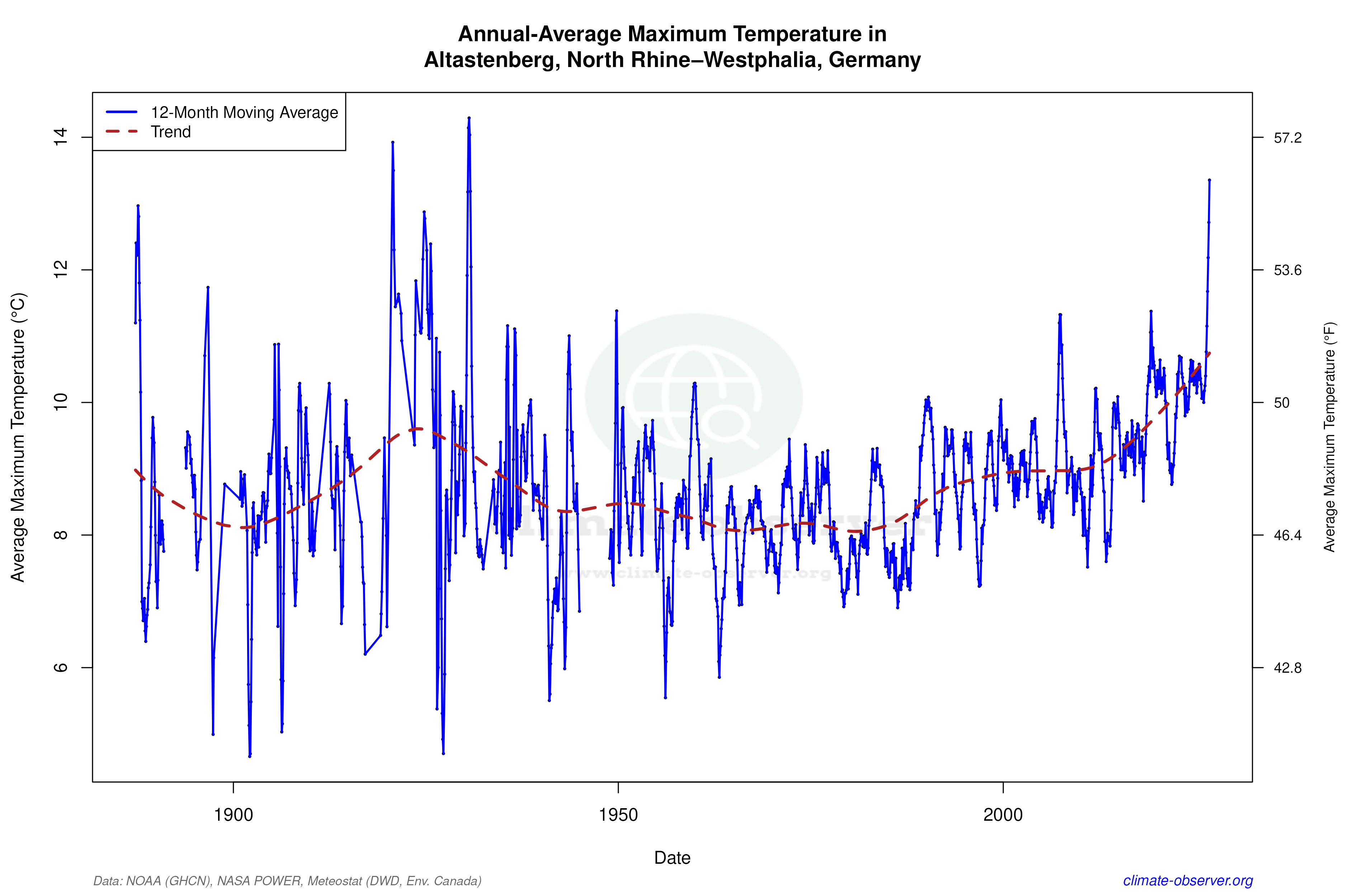 Climate 12-Month Moving Averages - Max Temperature 12-Month MA
