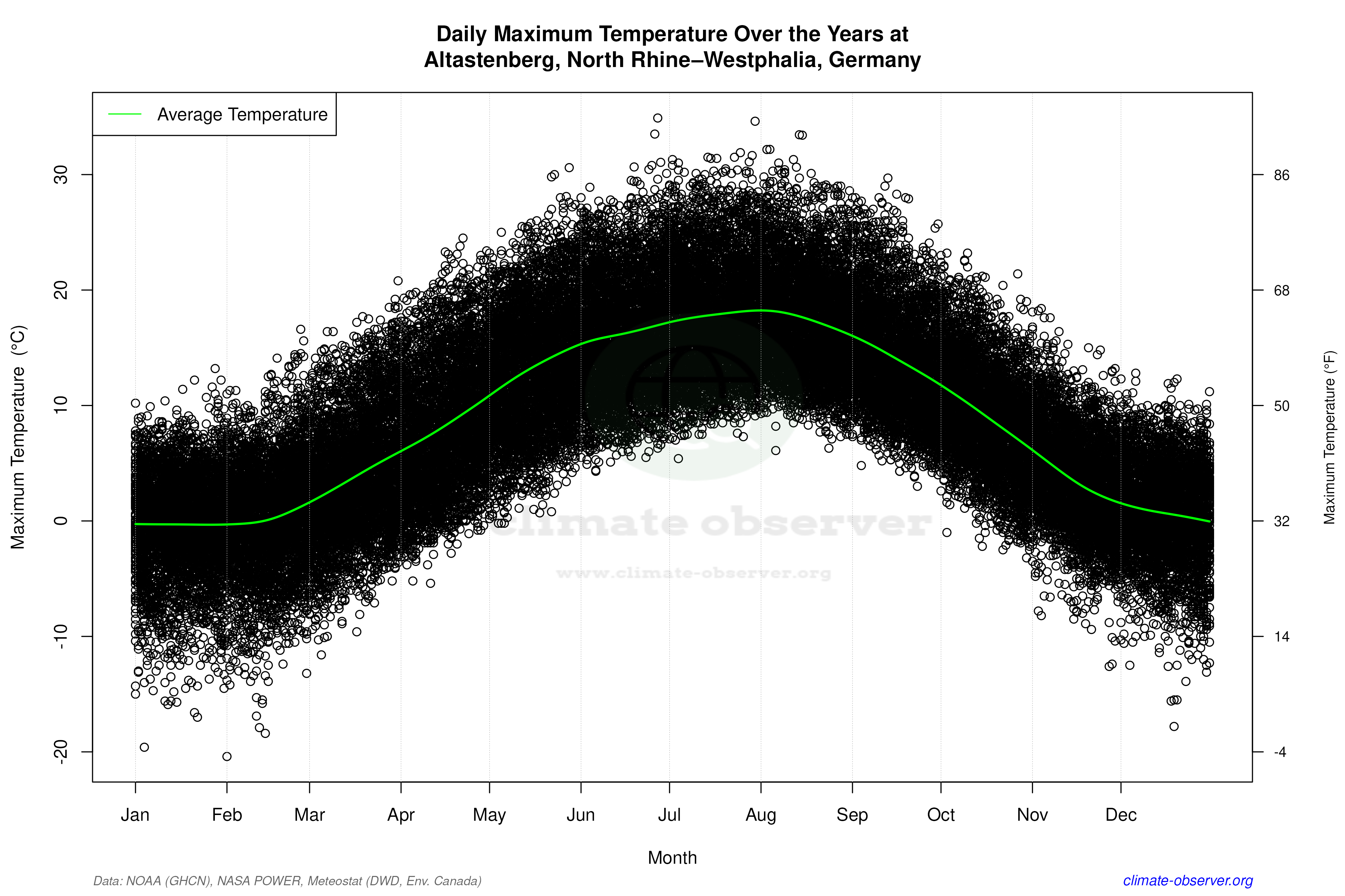 Daily Data Points and Averages Throughout the Year - Average Max Temperature Throughout Year