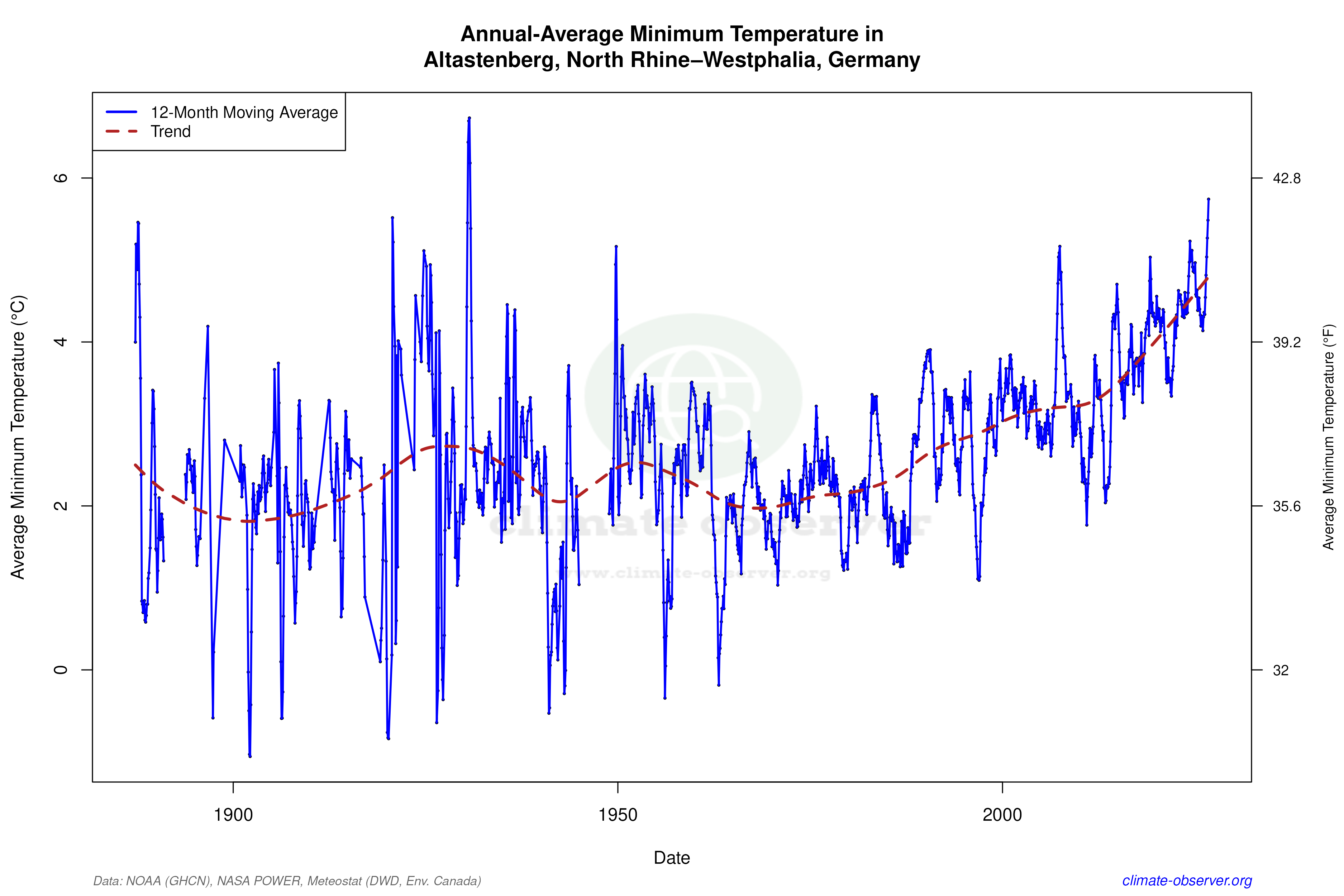 Climate 12-Month Moving Averages - Min Temperature 12-Month MA