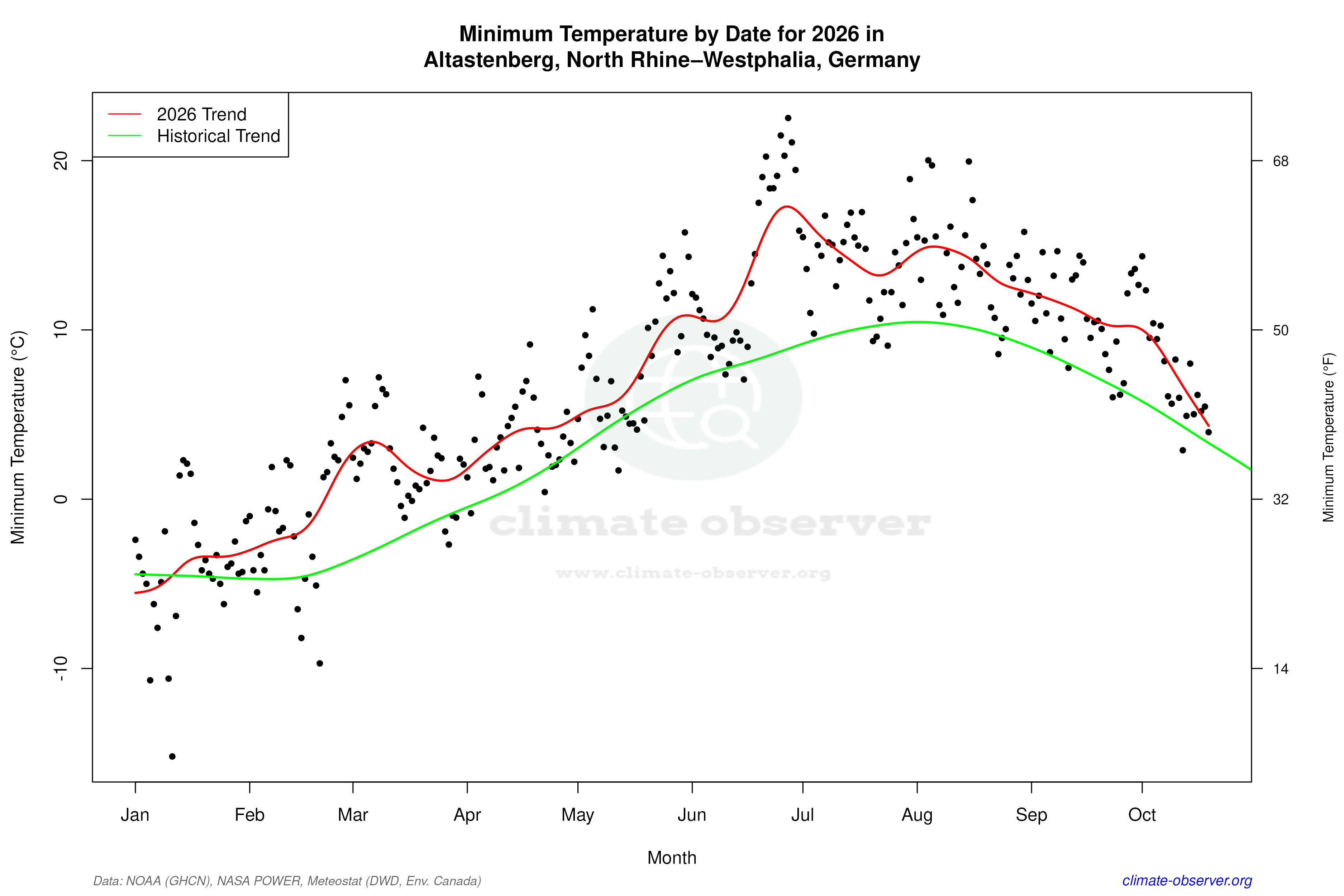 Current Year Climate Trends vs Historical - Min Temperature this Year