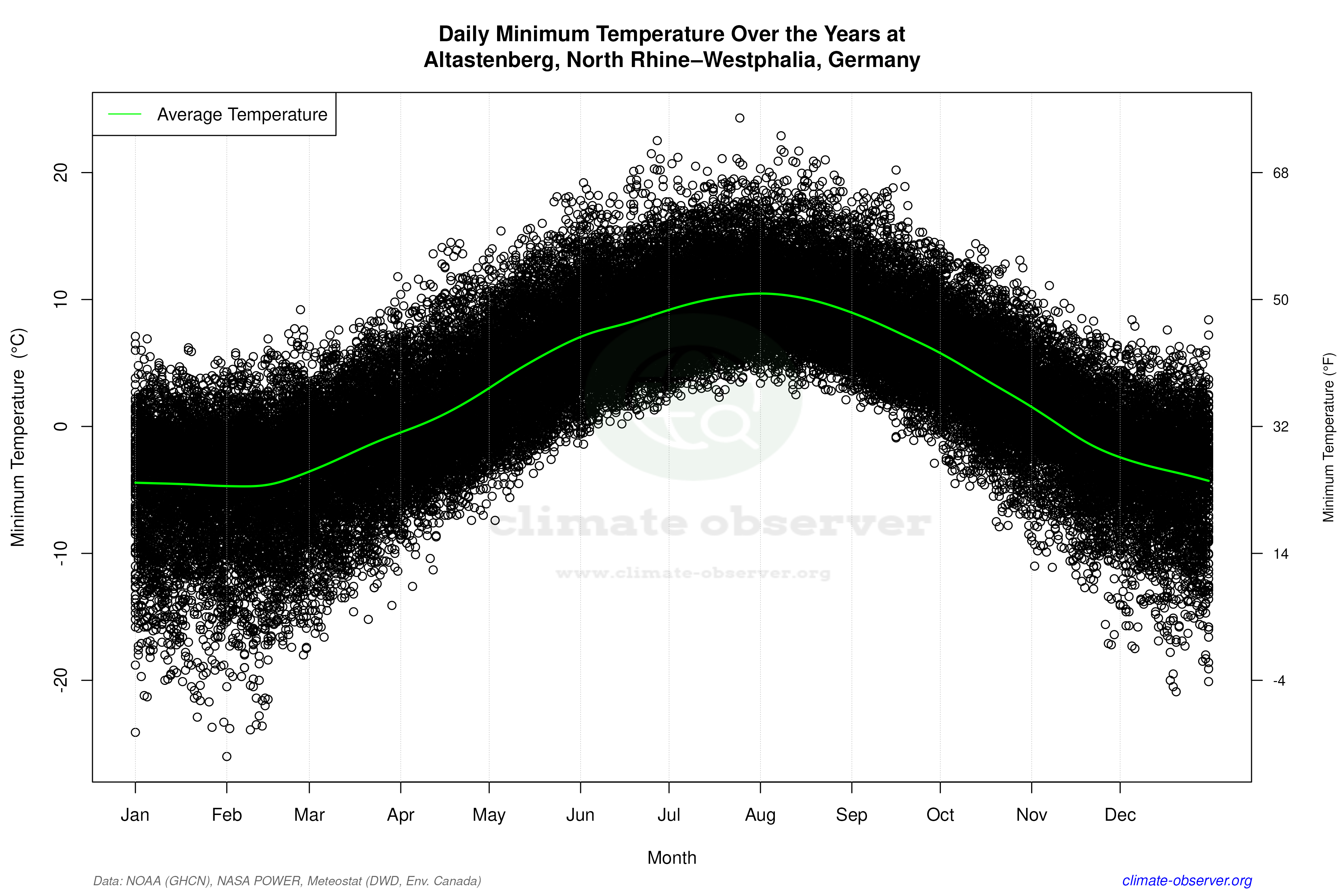 Daily Data Points and Averages Throughout the Year - Average Min Temperature Throughout Year