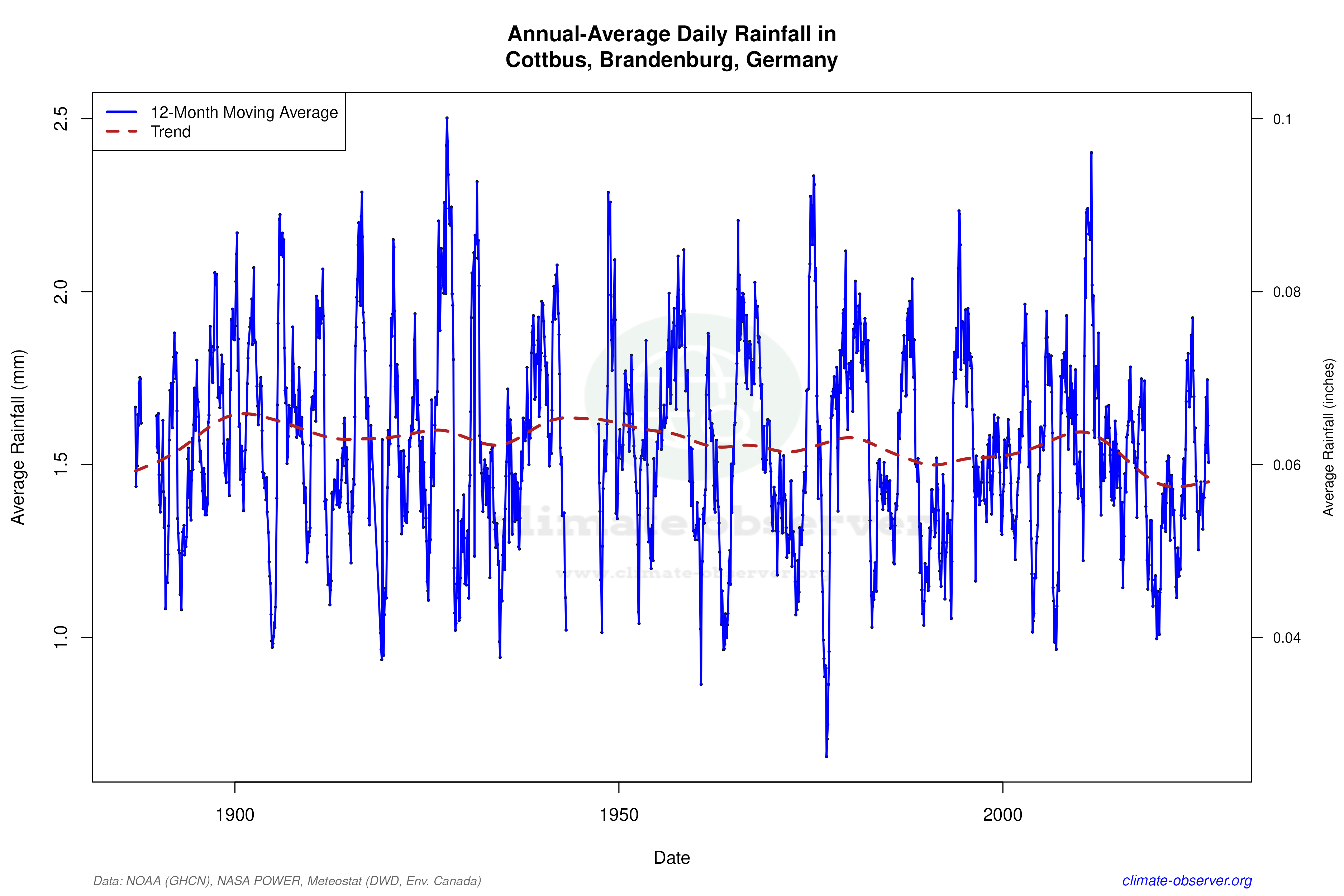 Climate 12-Month Moving Averages - Rainfall 12-Month MA