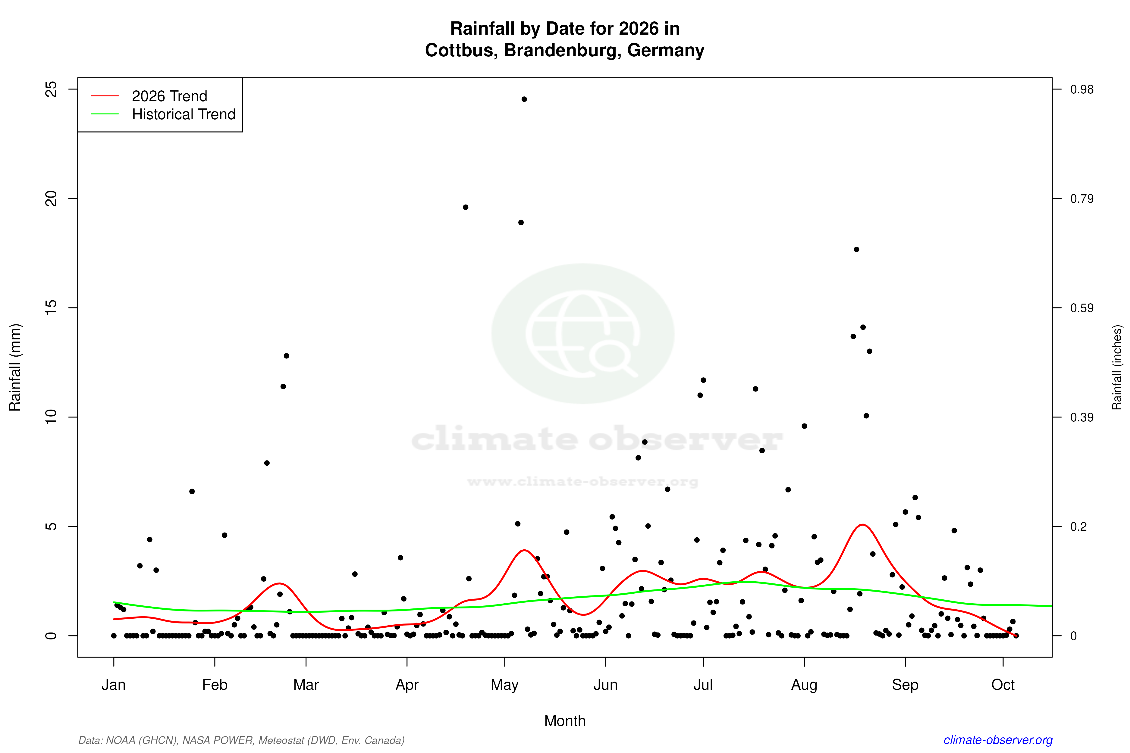 Current Year Climate Trends vs Historical - Rainfall this Year