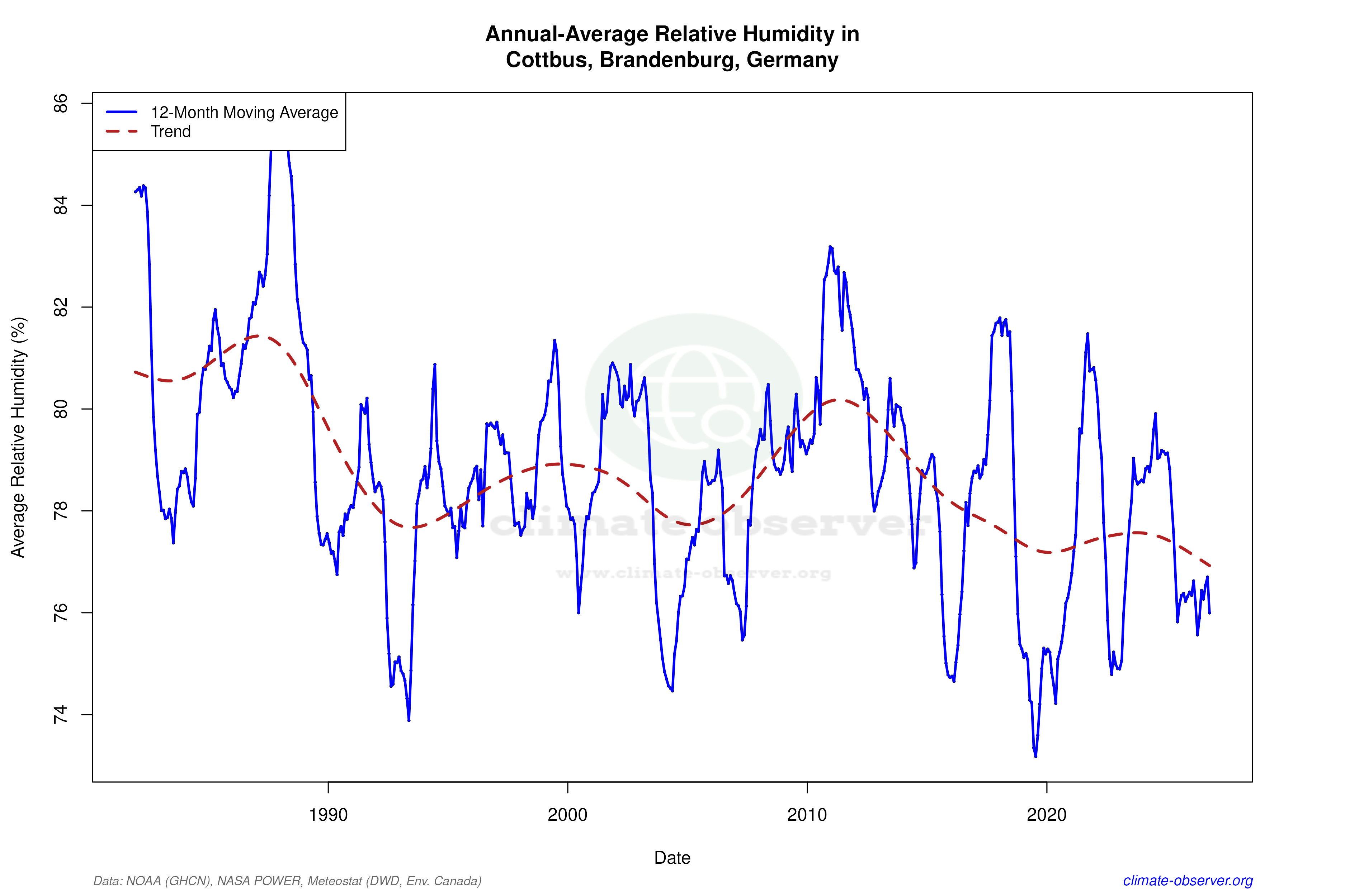 Climate 12-Month Moving Averages - Relative Humidity 12-Month MA