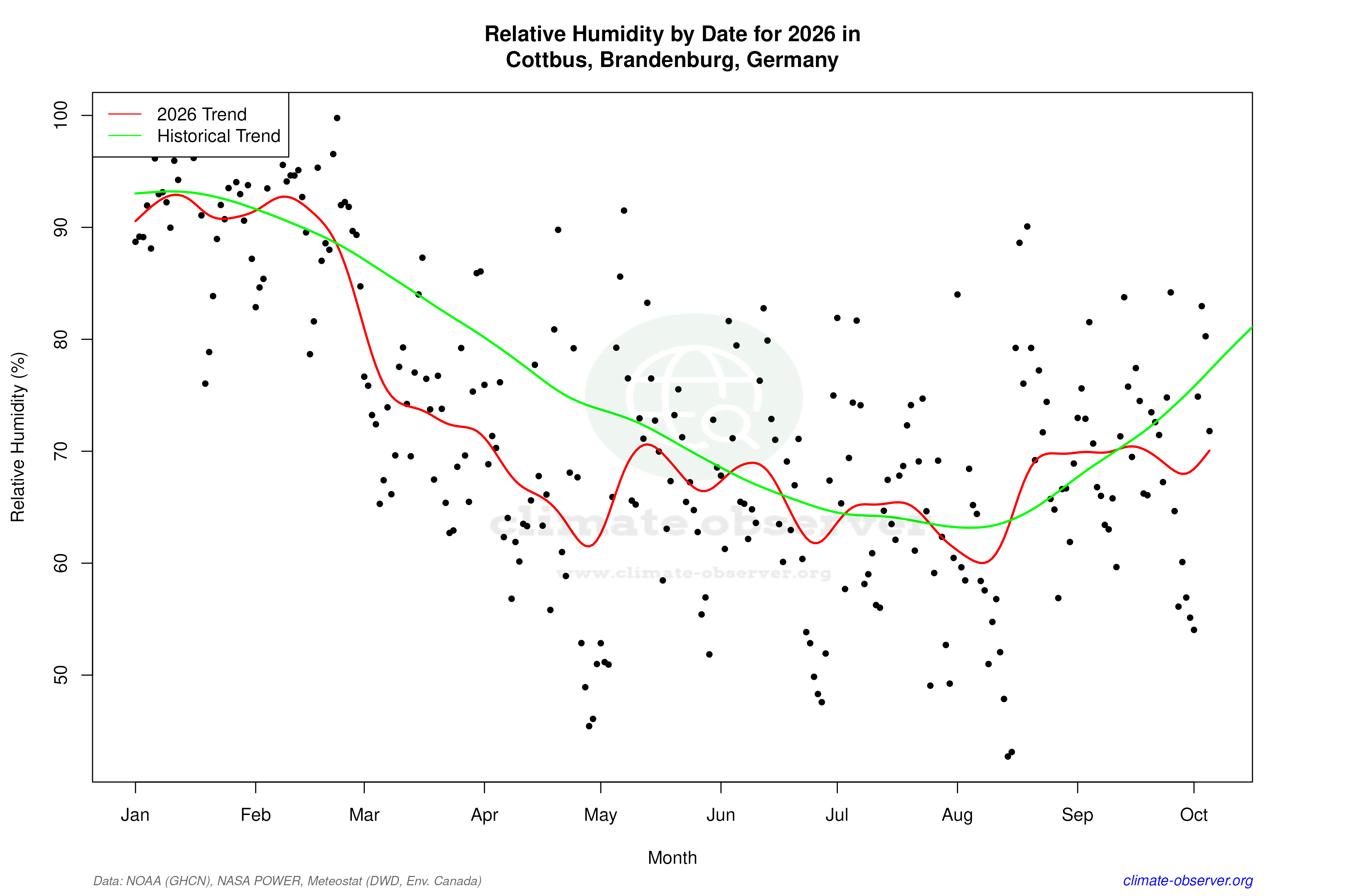 Current Year Climate Trends vs Historical - Relative Humidity this Year