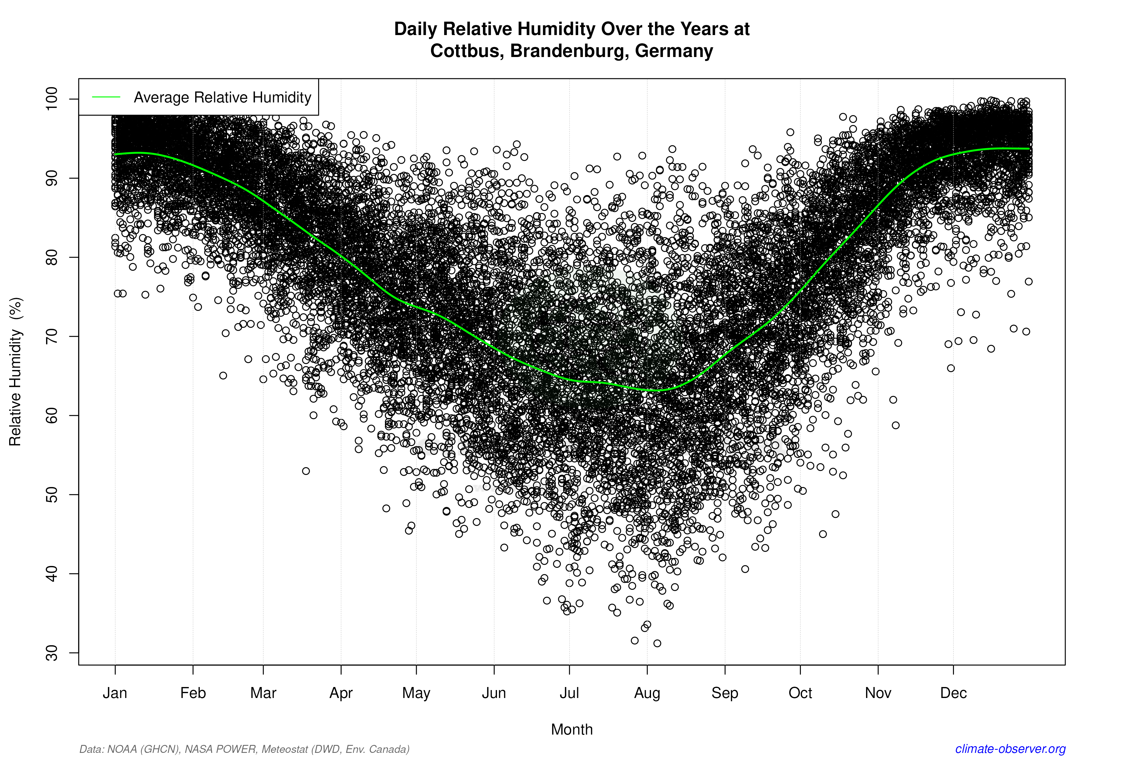 Daily Data Points and Averages Throughout the Year - Average Relative Humidity Throughout Year