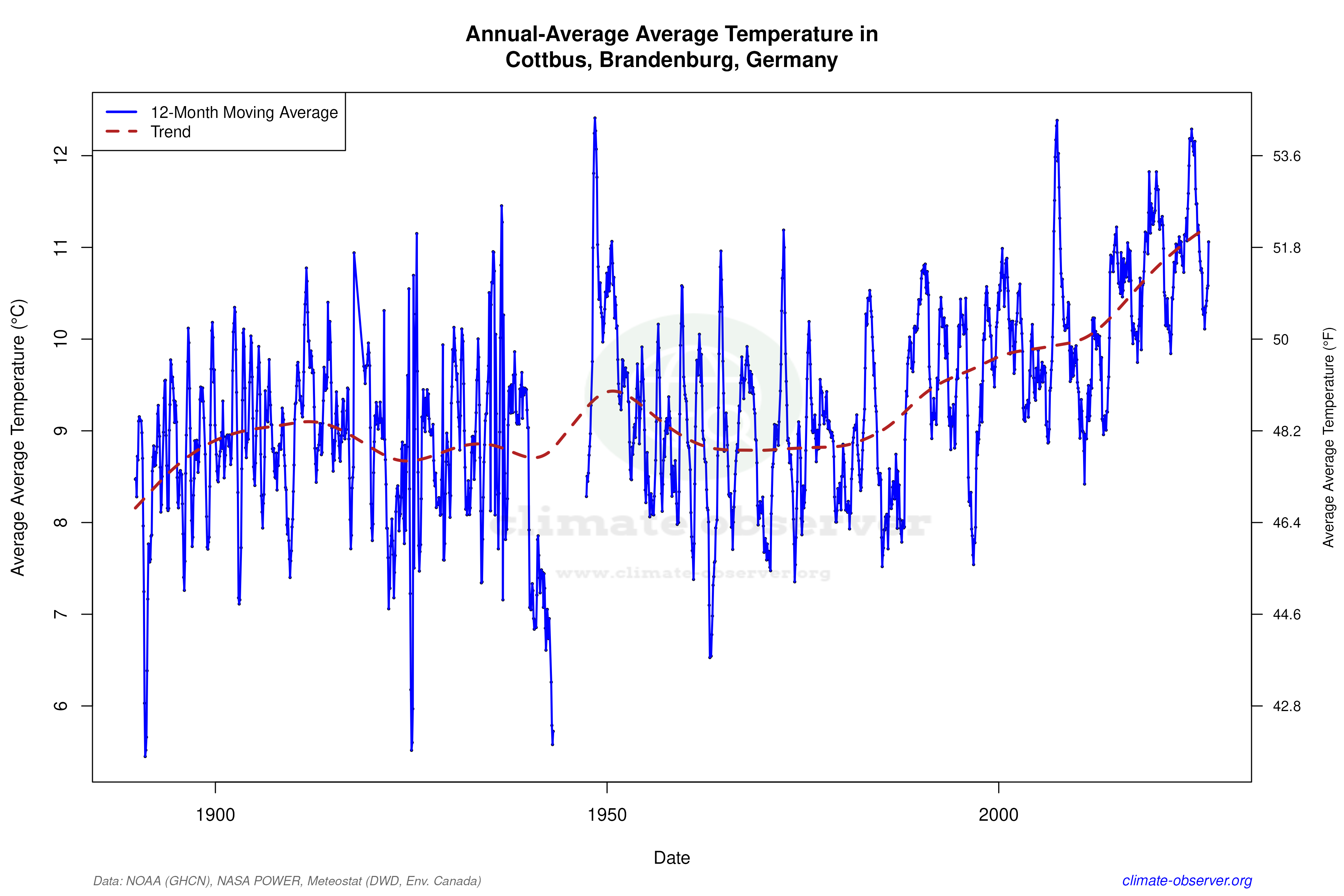Climate 12-Month Moving Averages - Average Temperature 12-Month MA