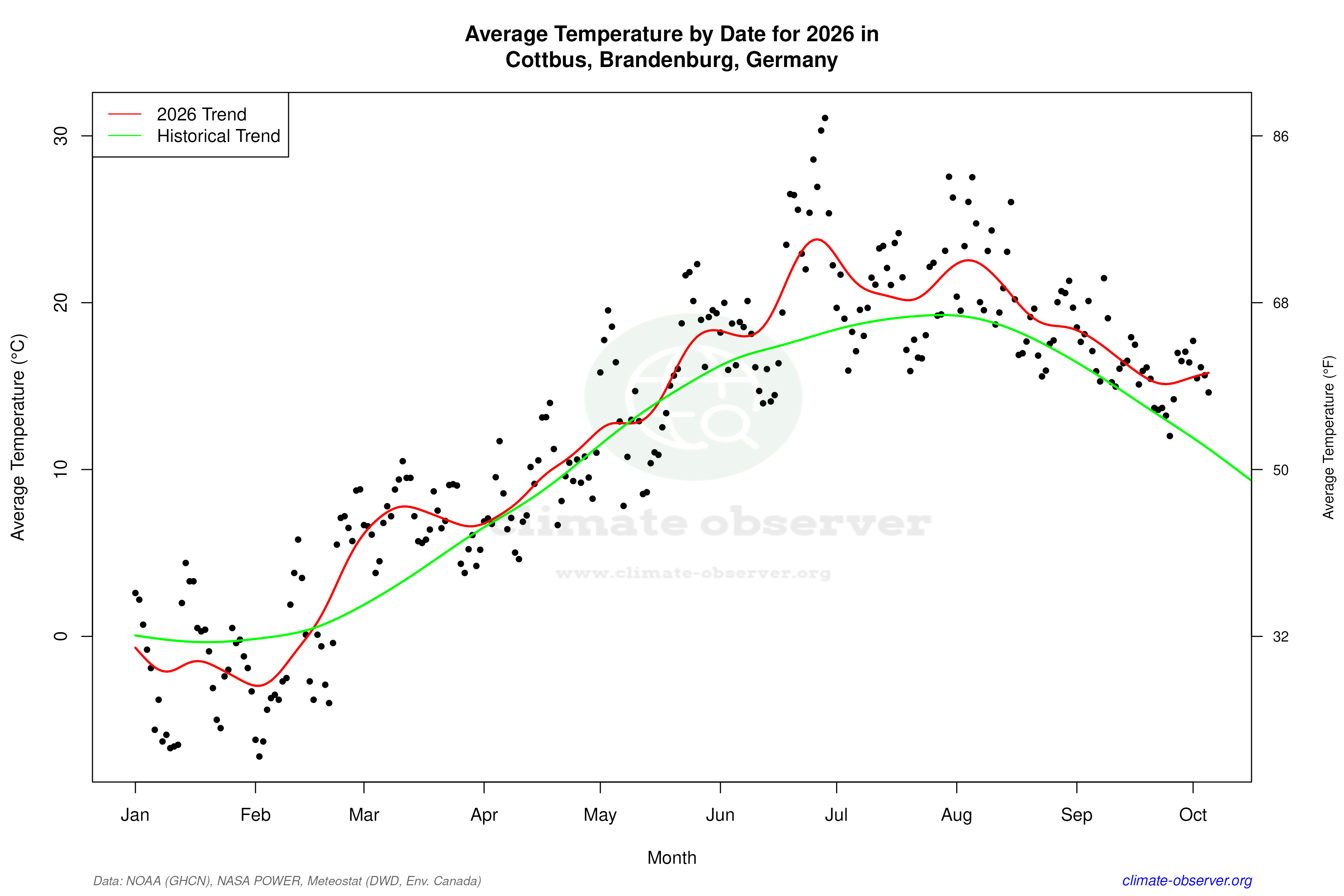 Current Year Climate Trends vs Historical - Average Temperature this Year