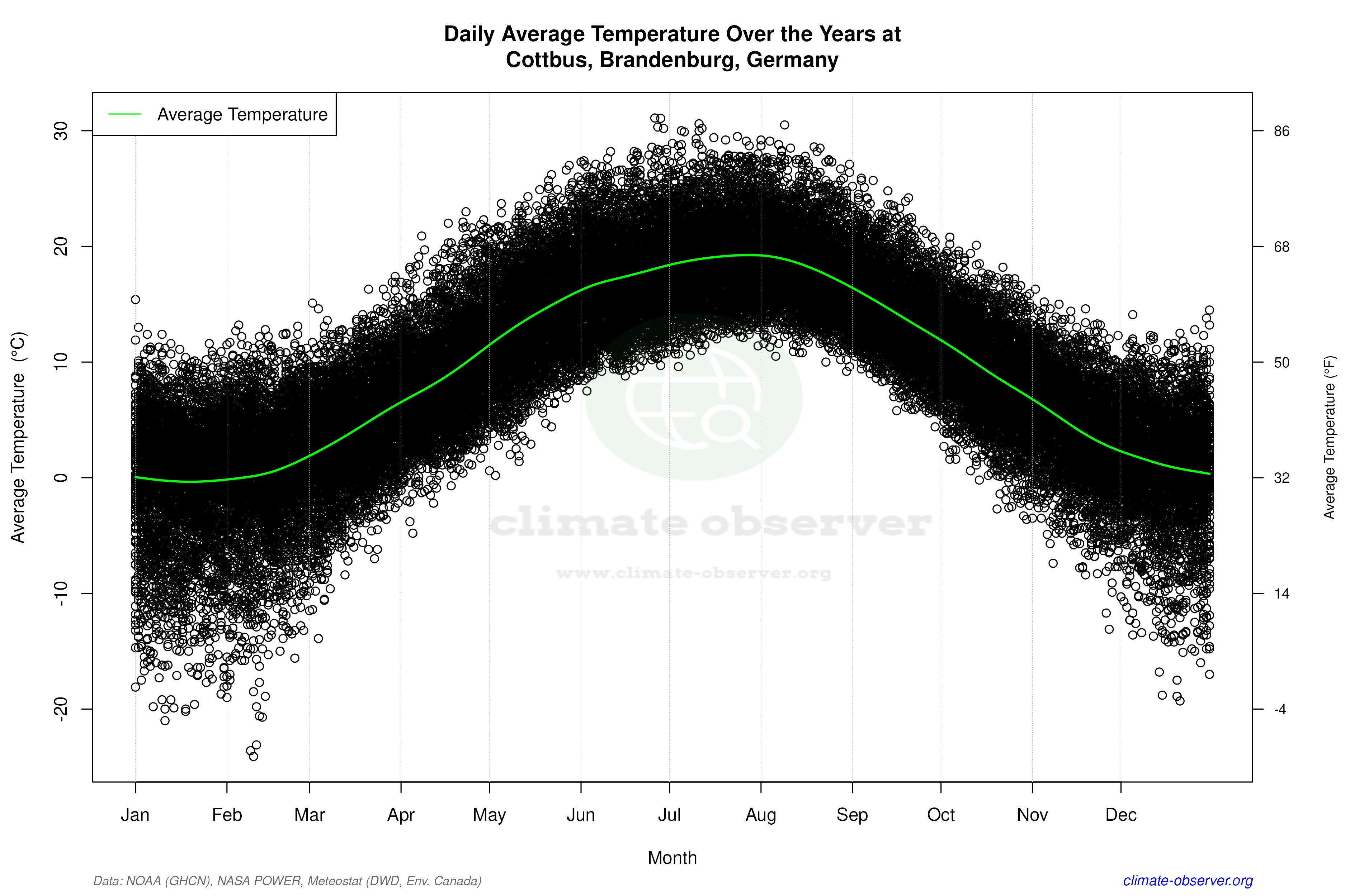 Daily Data Points and Averages Throughout the Year - Average Temperature Throughout Year