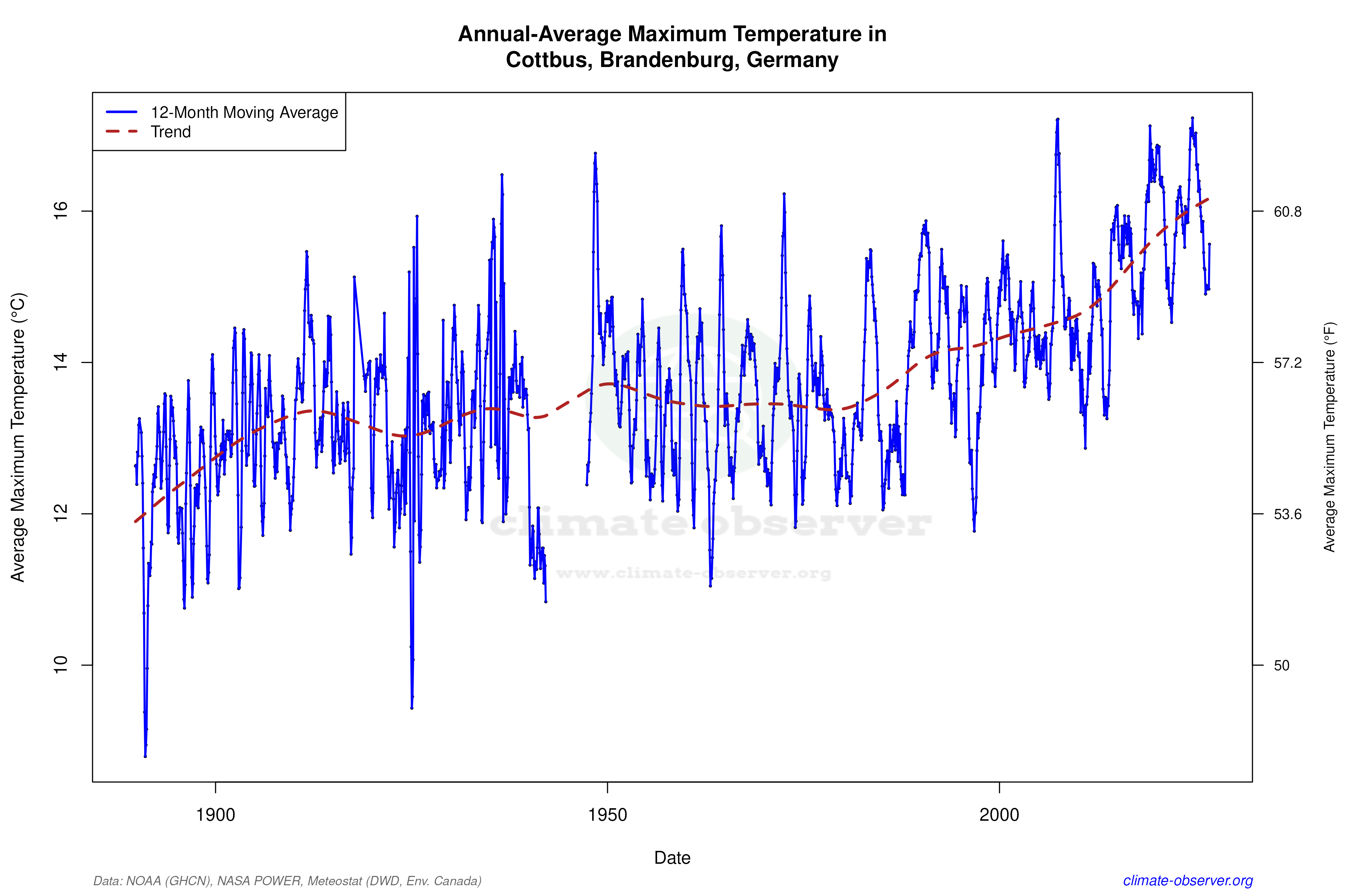 Climate 12-Month Moving Averages - Max Temperature 12-Month MA