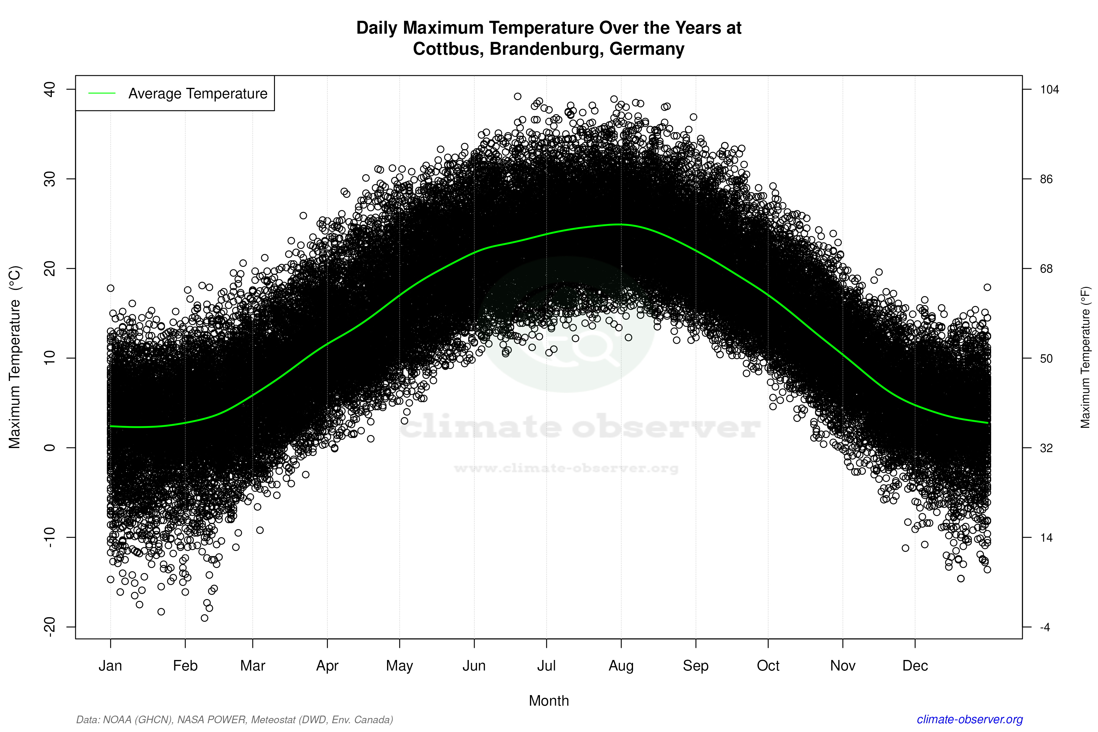Daily Data Points and Averages Throughout the Year - Average Max Temperature Throughout Year