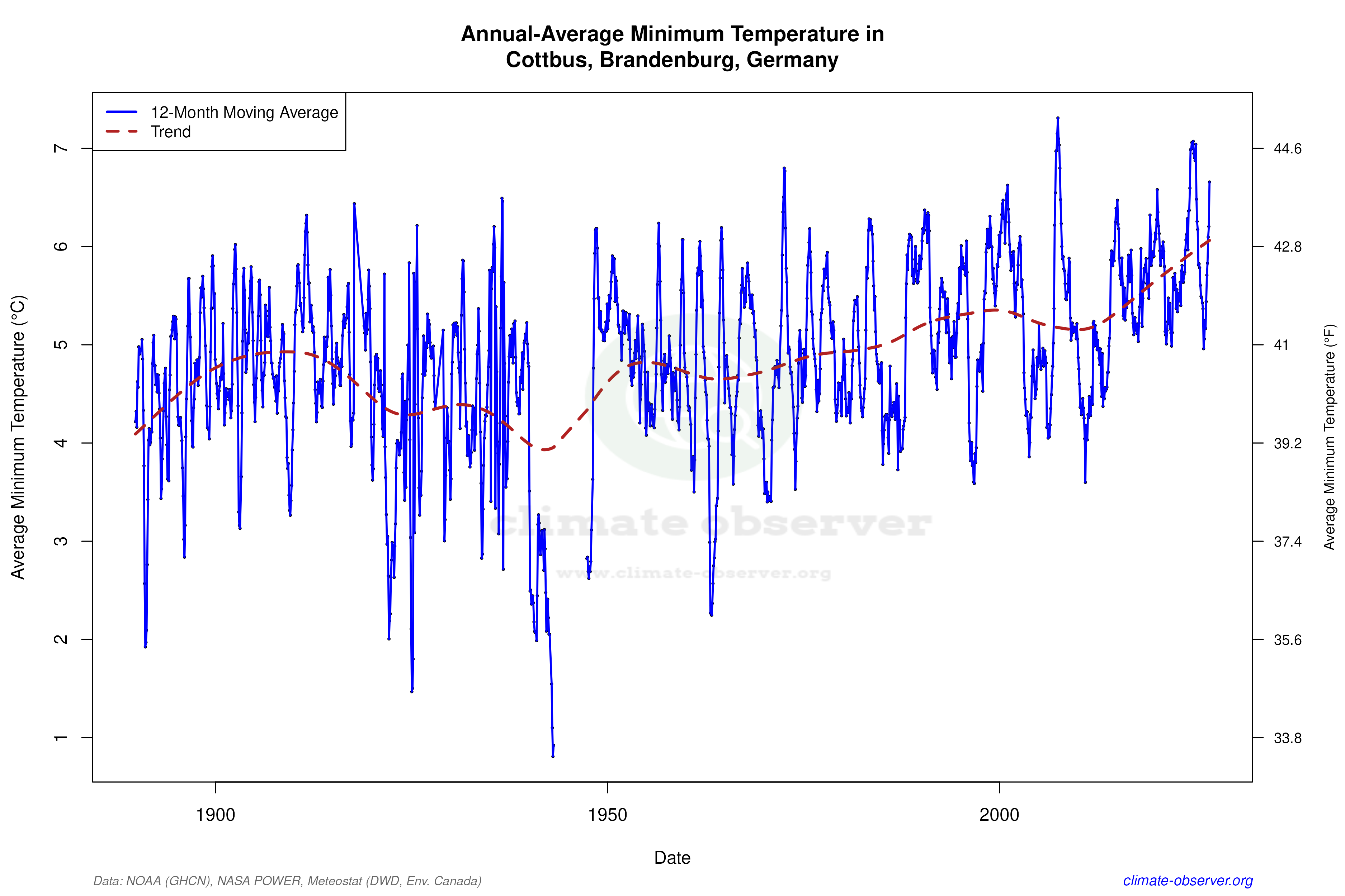 Climate 12-Month Moving Averages - Min Temperature 12-Month MA