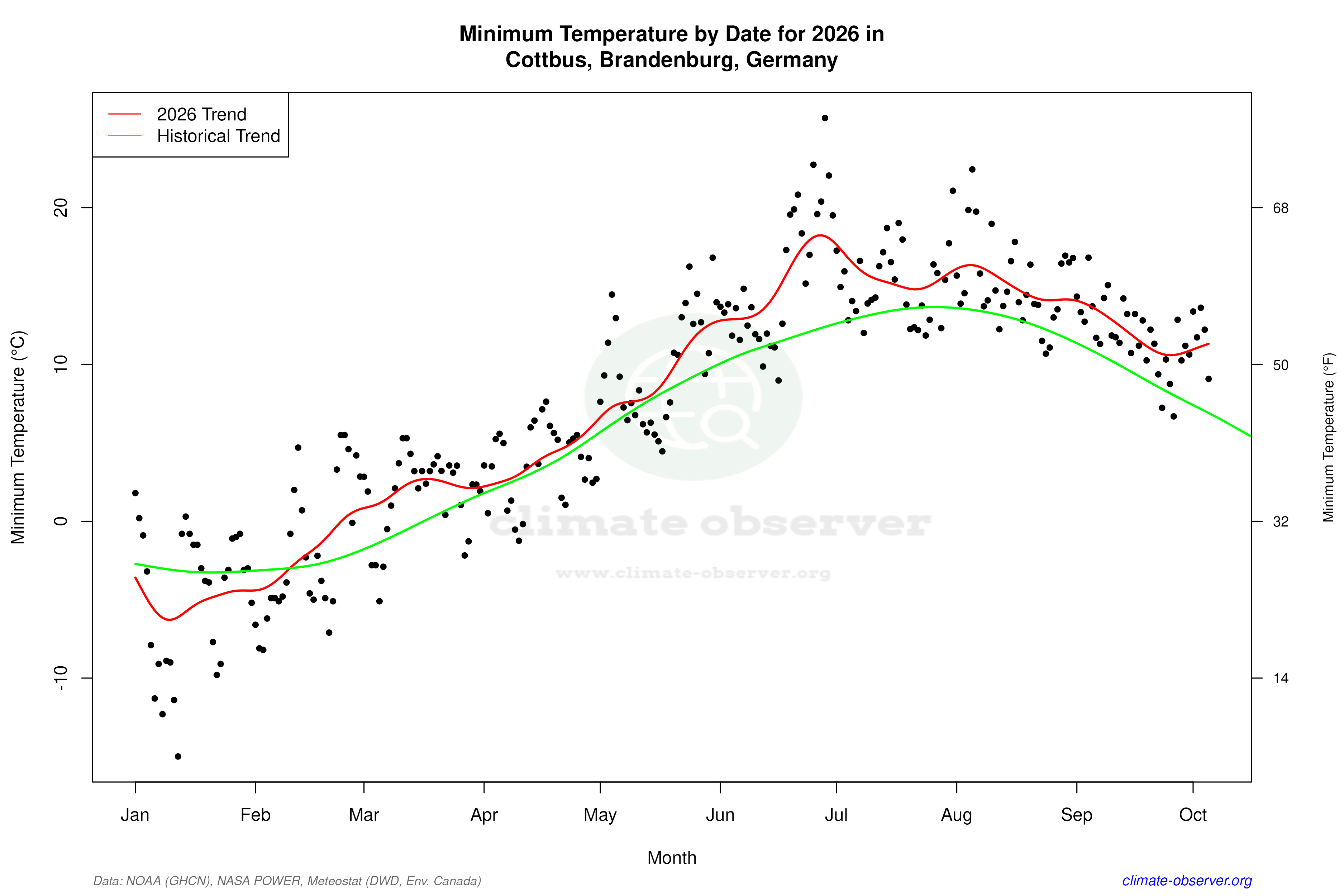 Current Year Climate Trends vs Historical - Min Temperature this Year