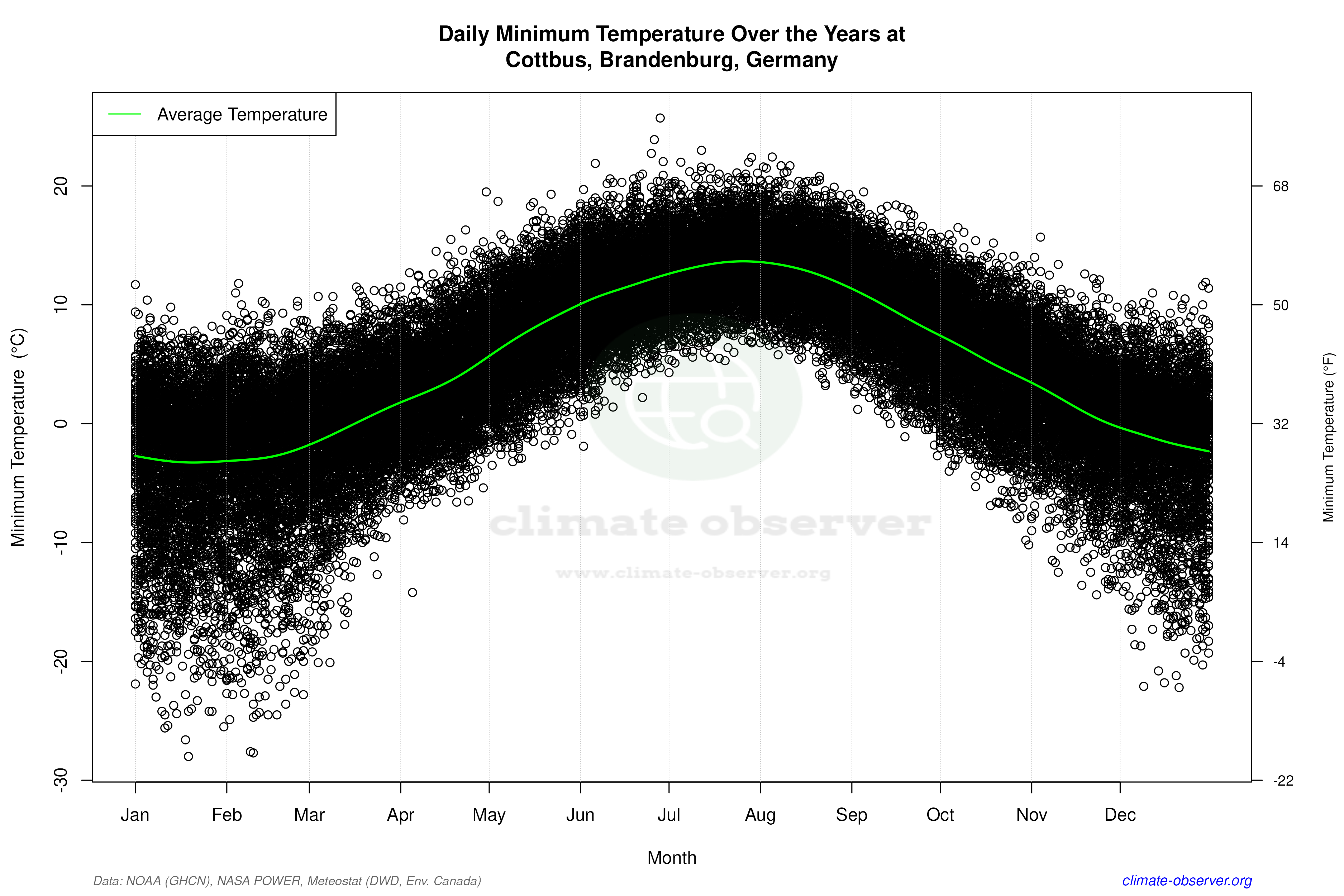 Daily Data Points and Averages Throughout the Year - Average Min Temperature Throughout Year