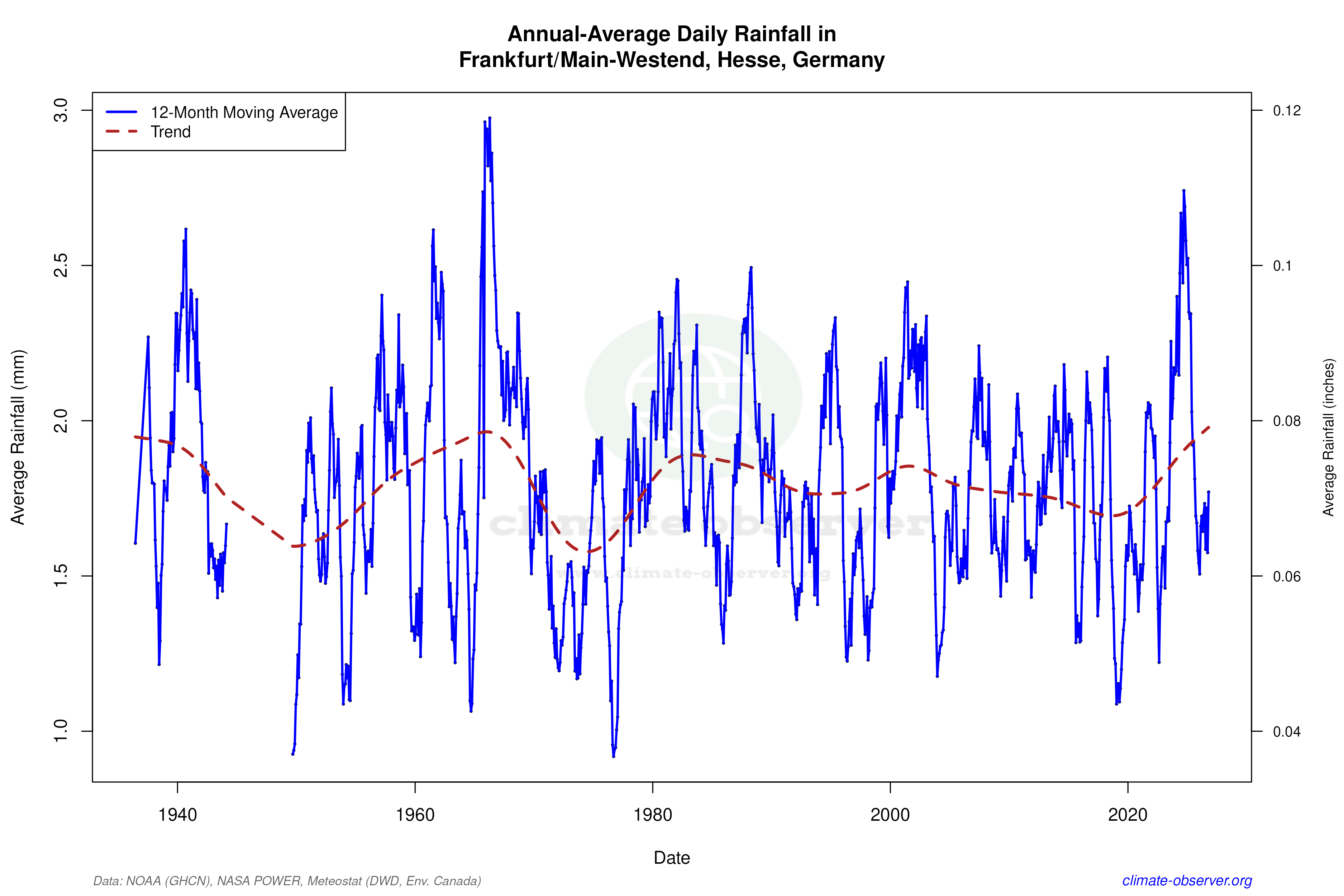 Climate 12-Month Moving Averages - Rainfall 12-Month MA