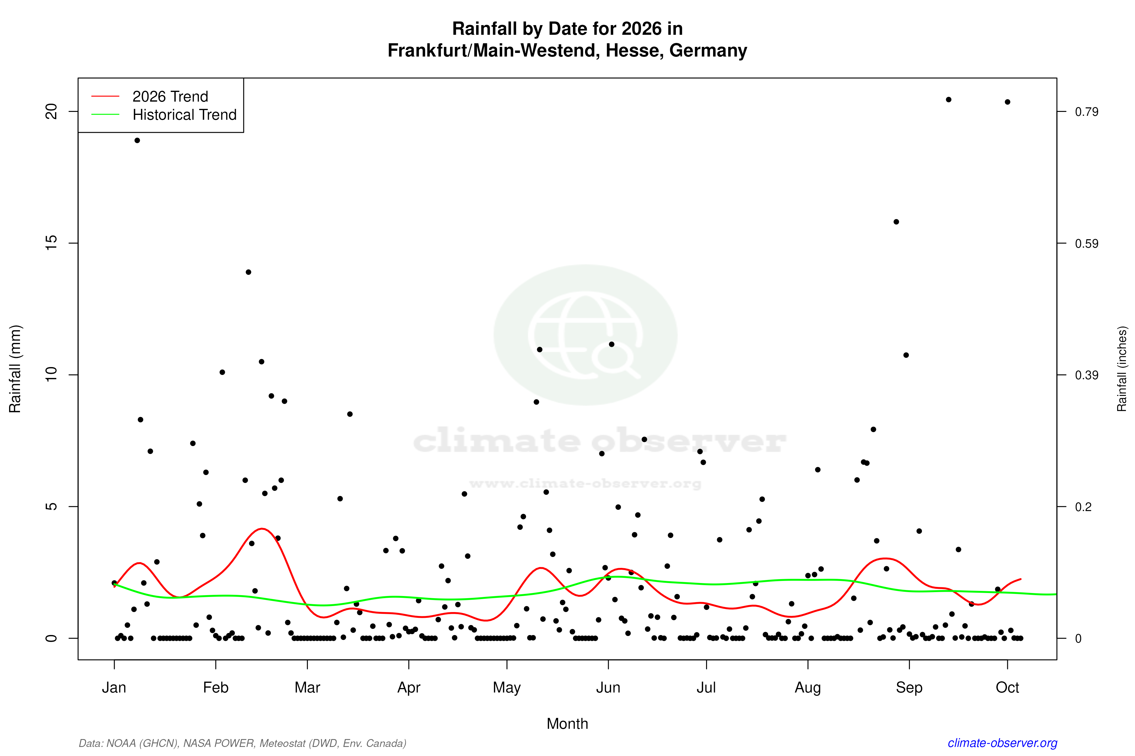 Current Year Climate Trends vs Historical - Rainfall this Year