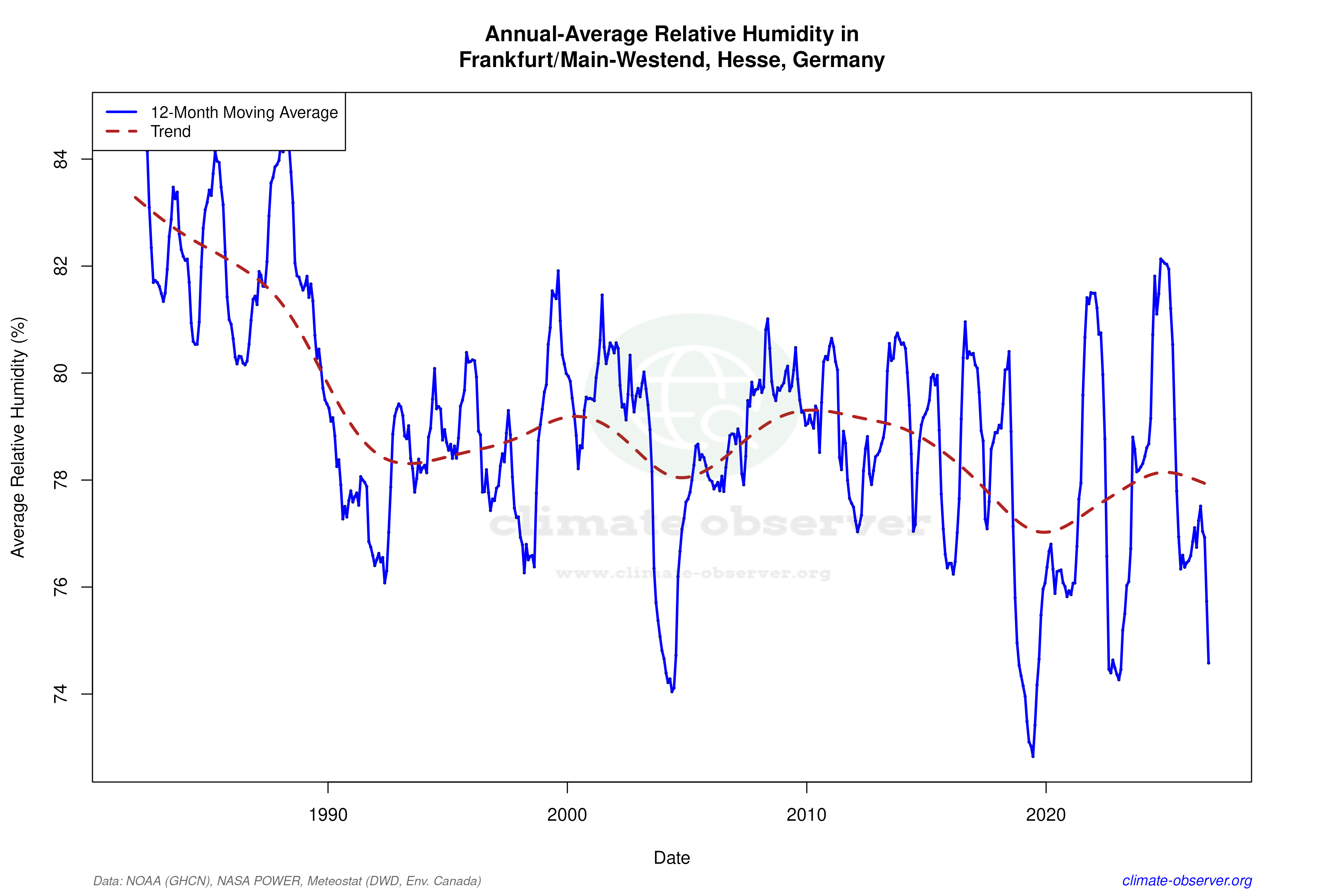 Climate 12-Month Moving Averages - Relative Humidity 12-Month MA