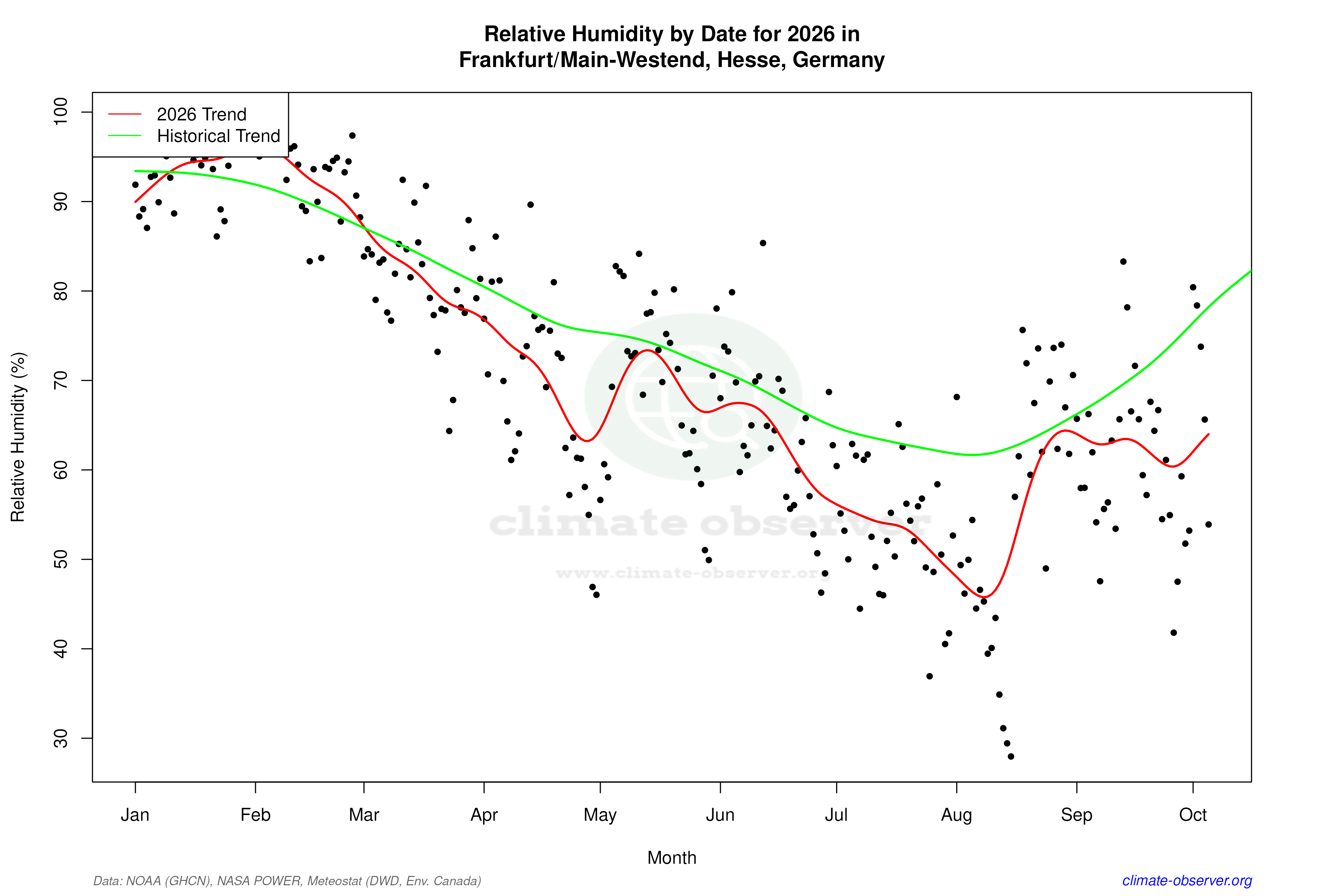 Current Year Climate Trends vs Historical - Relative Humidity this Year