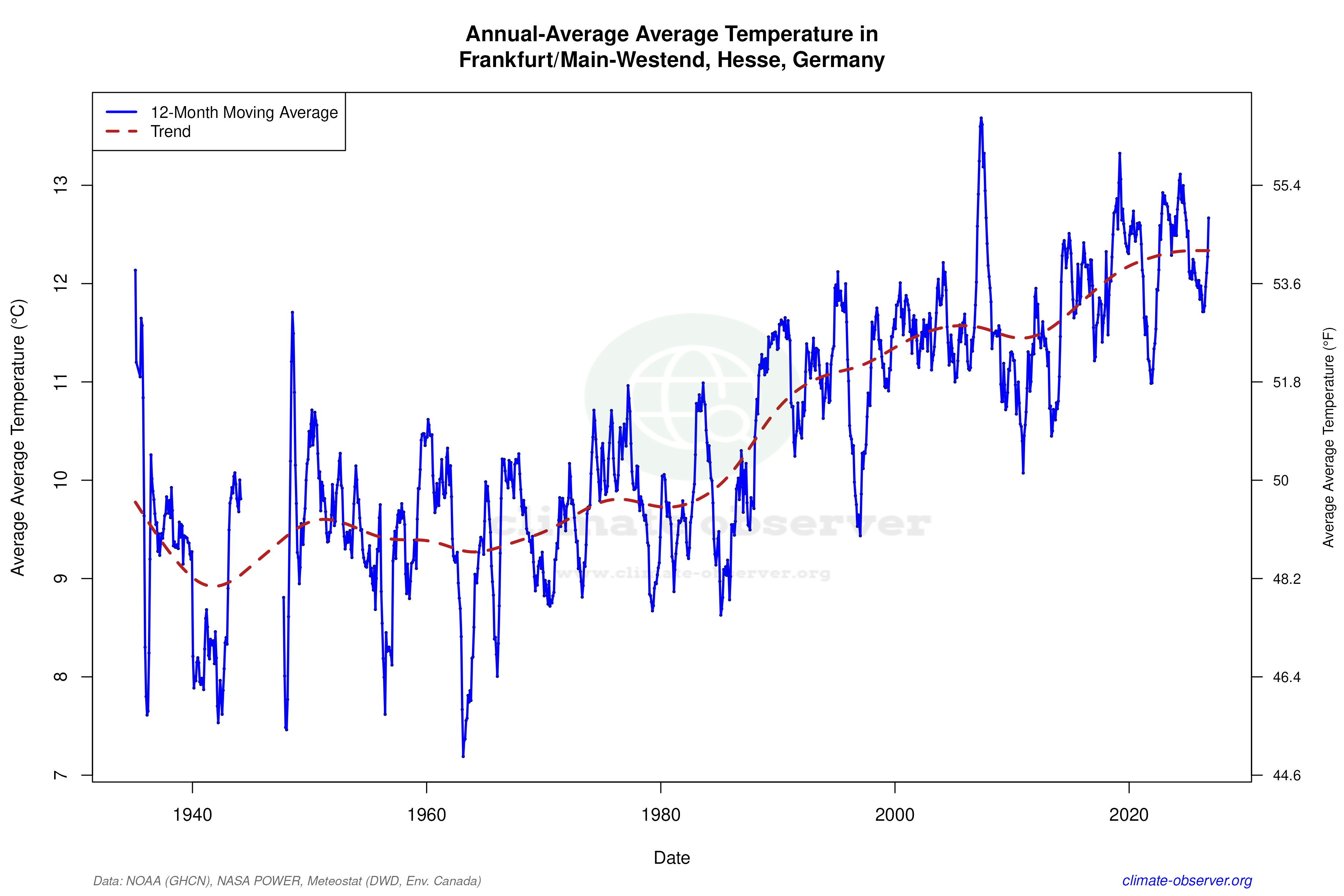 Climate 12-Month Moving Averages - Average Temperature 12-Month MA