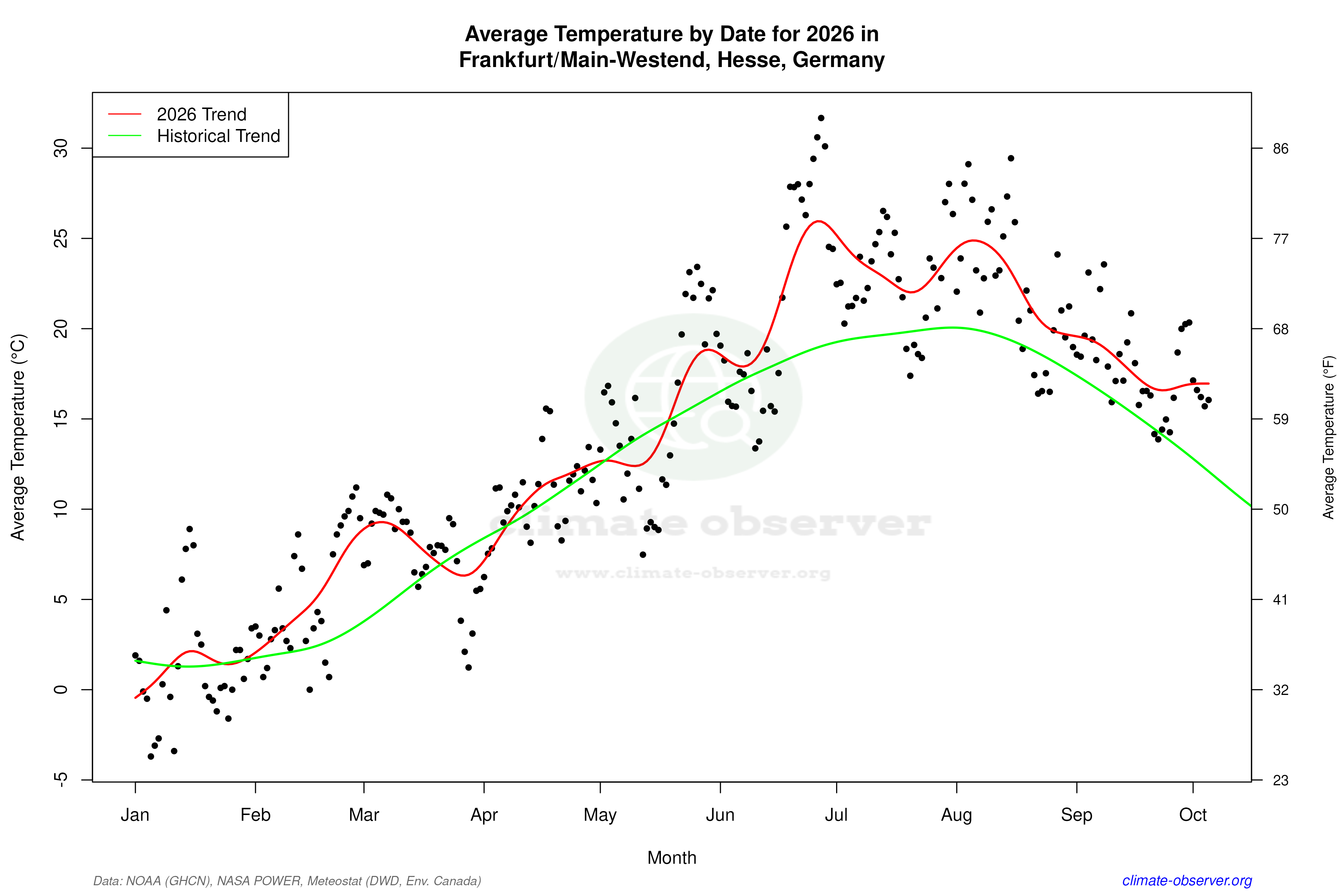 Current Year Climate Trends vs Historical - Average Temperature this Year