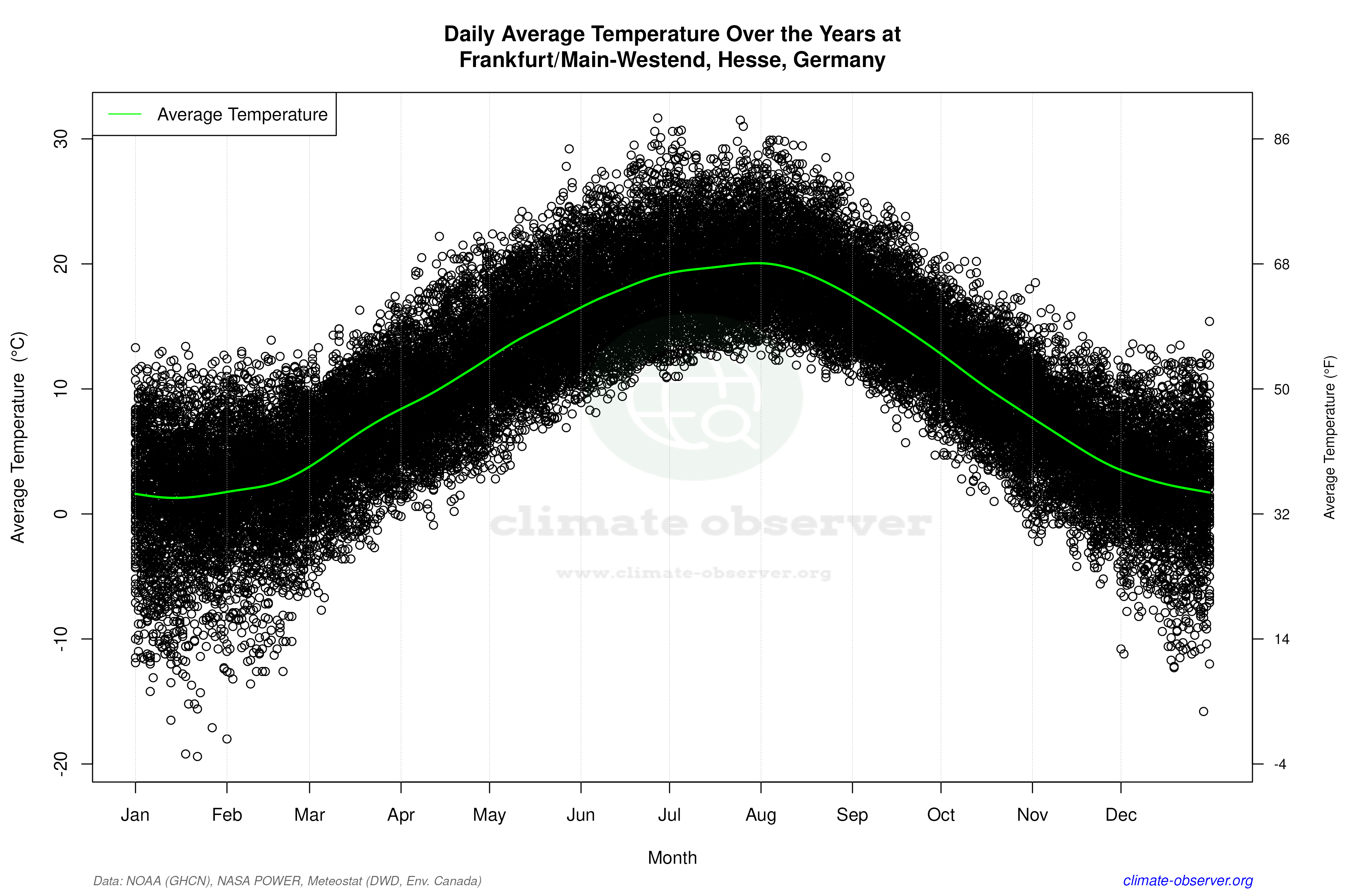 Daily Data Points and Averages Throughout the Year - Average Temperature Throughout Year