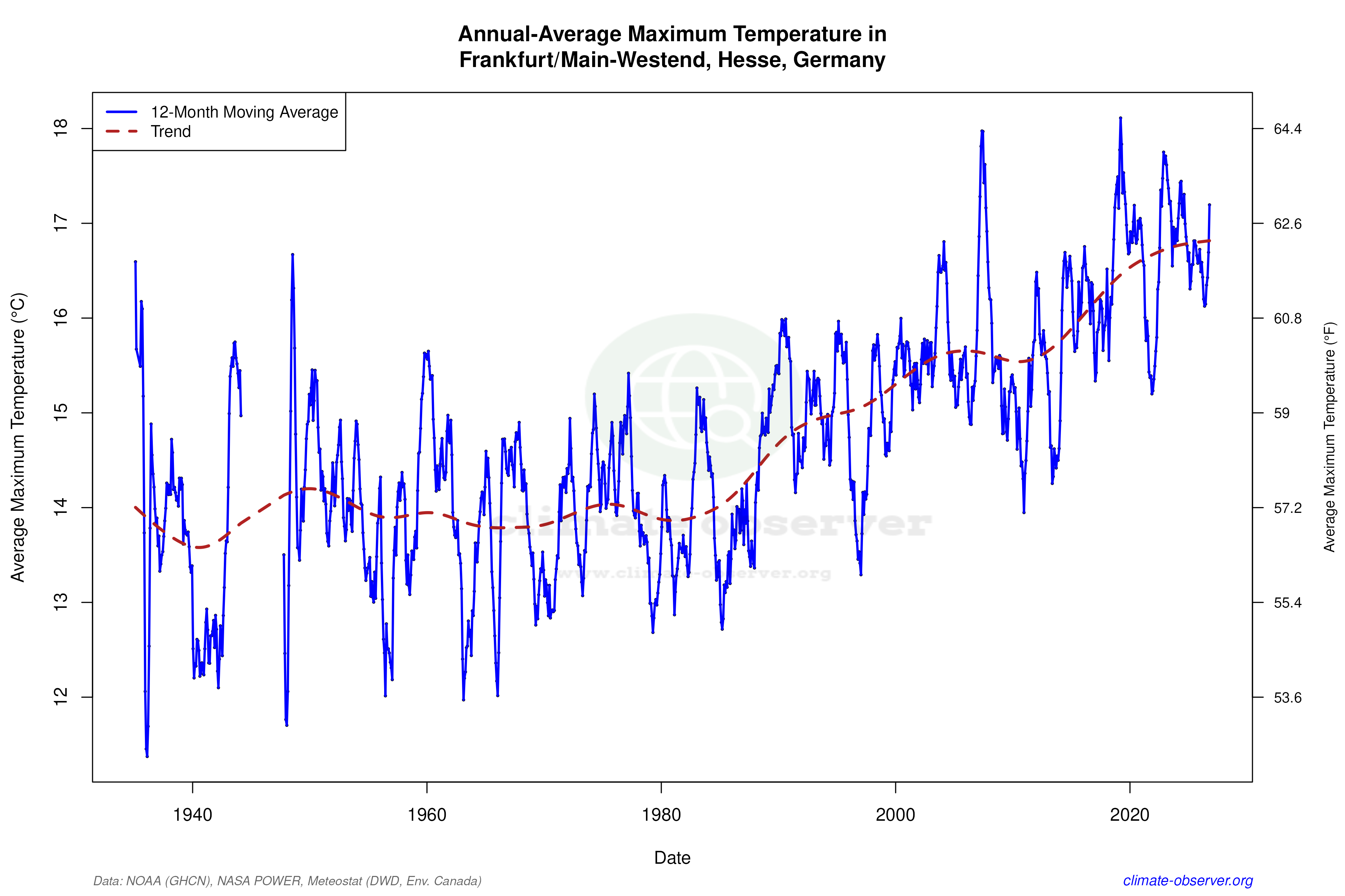 Climate 12-Month Moving Averages - Max Temperature 12-Month MA