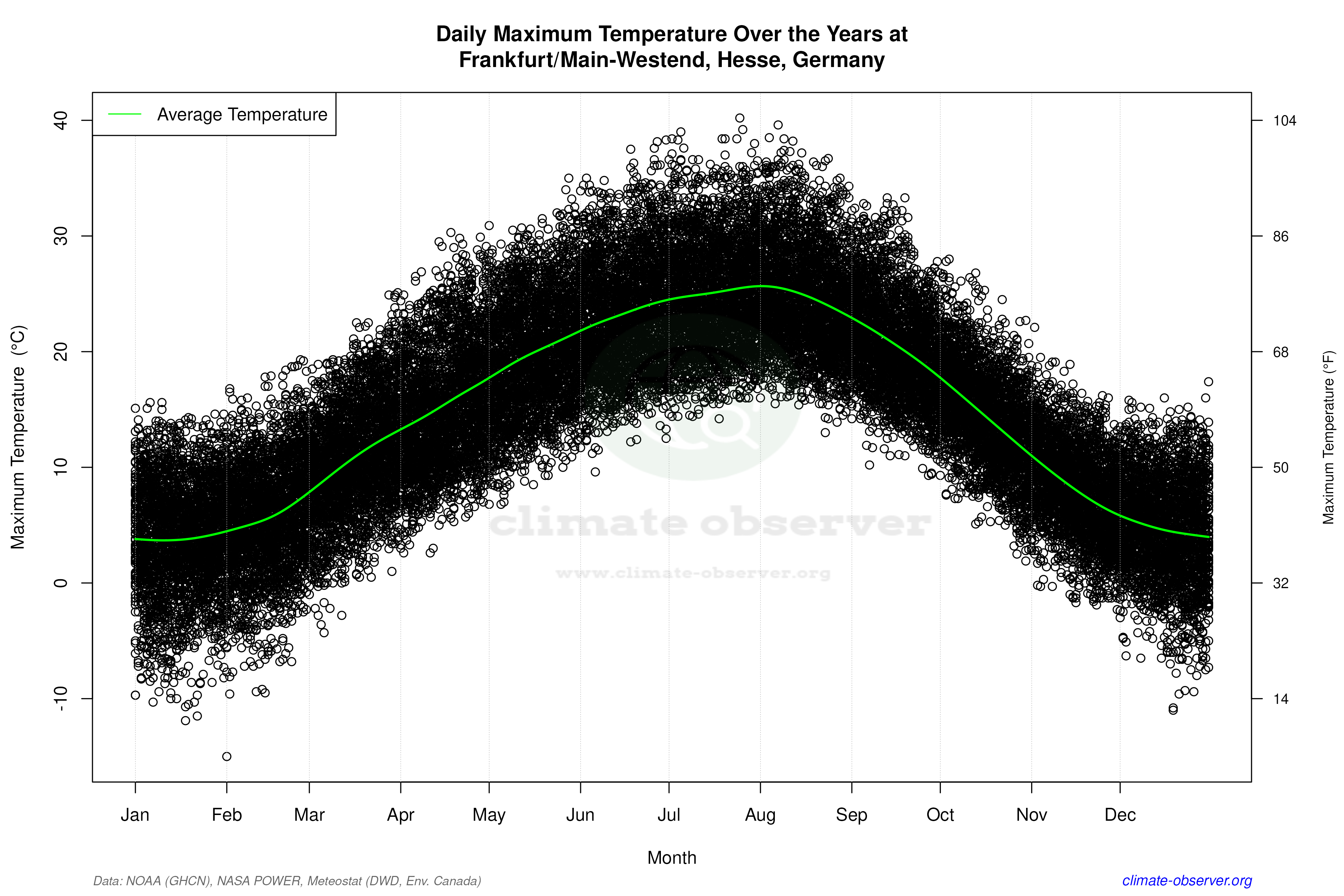 Daily Data Points and Averages Throughout the Year - Average Max Temperature Throughout Year