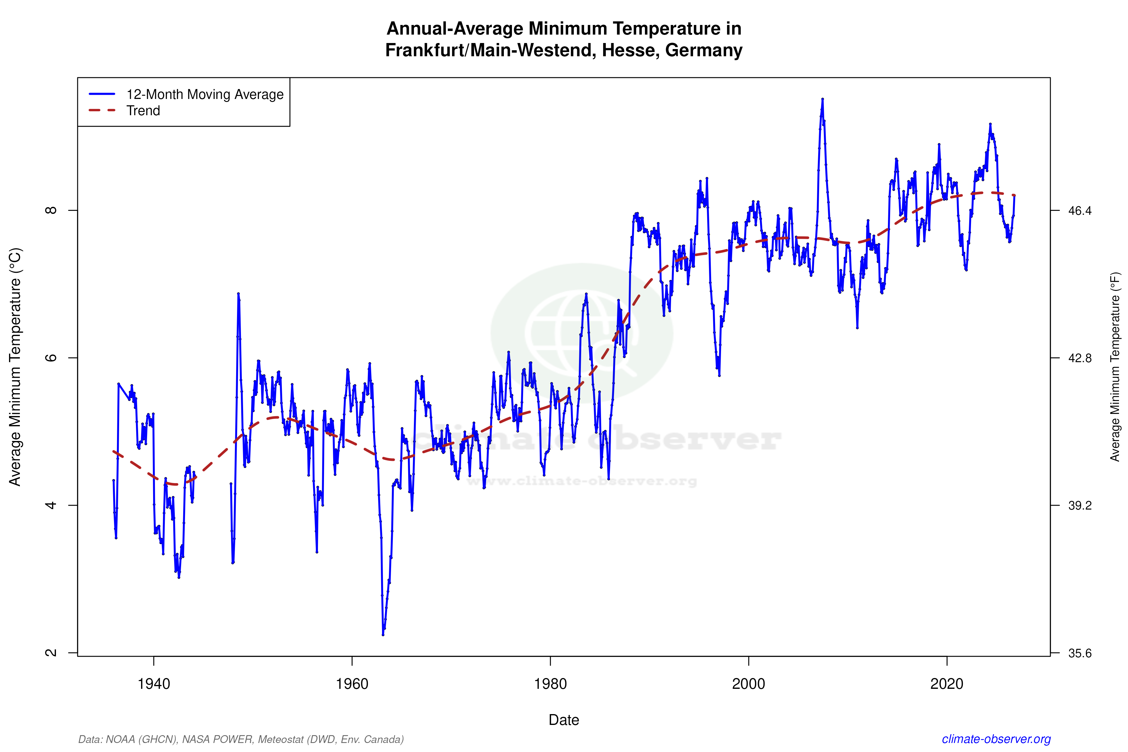 Climate 12-Month Moving Averages - Min Temperature 12-Month MA