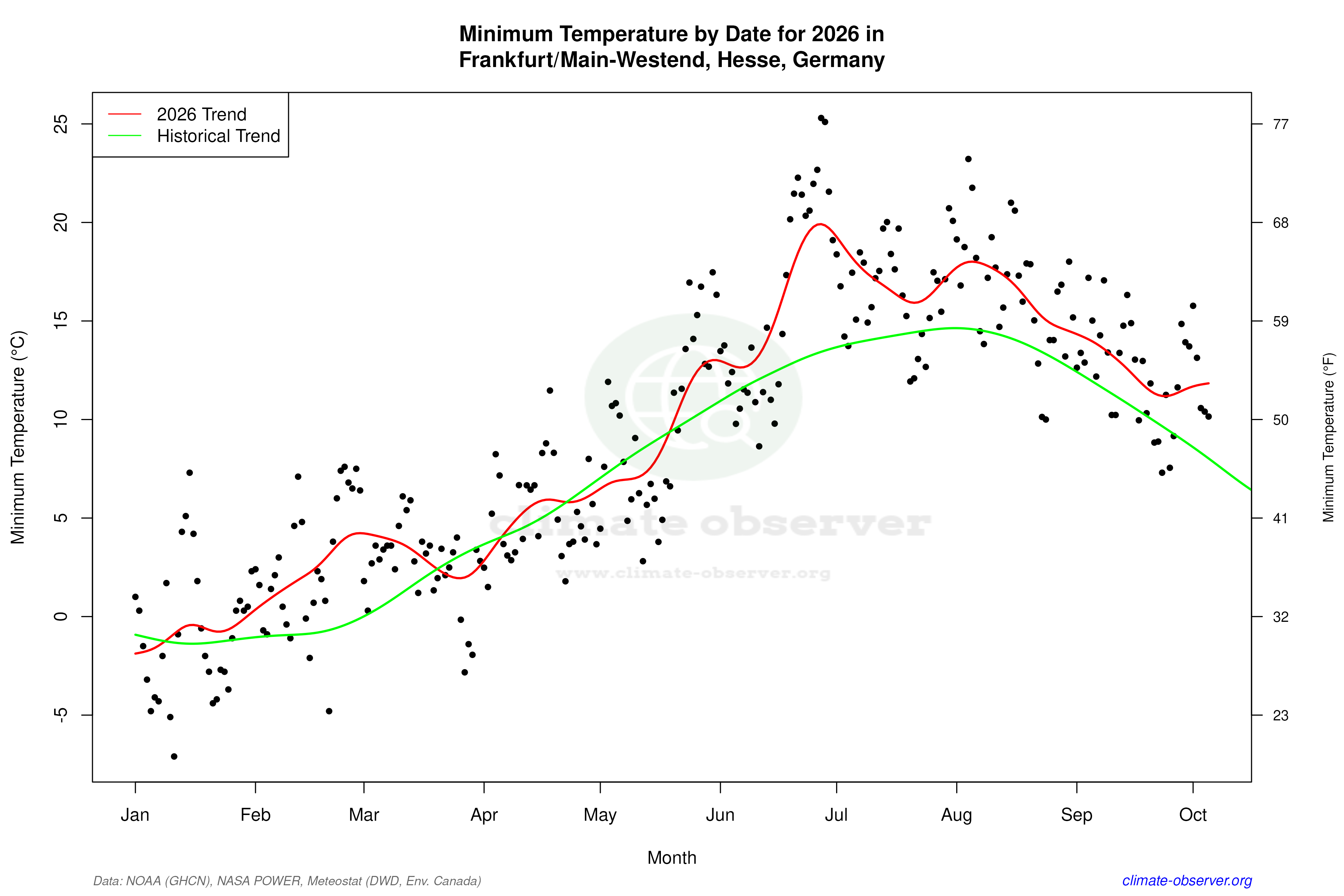 Current Year Climate Trends vs Historical - Min Temperature this Year
