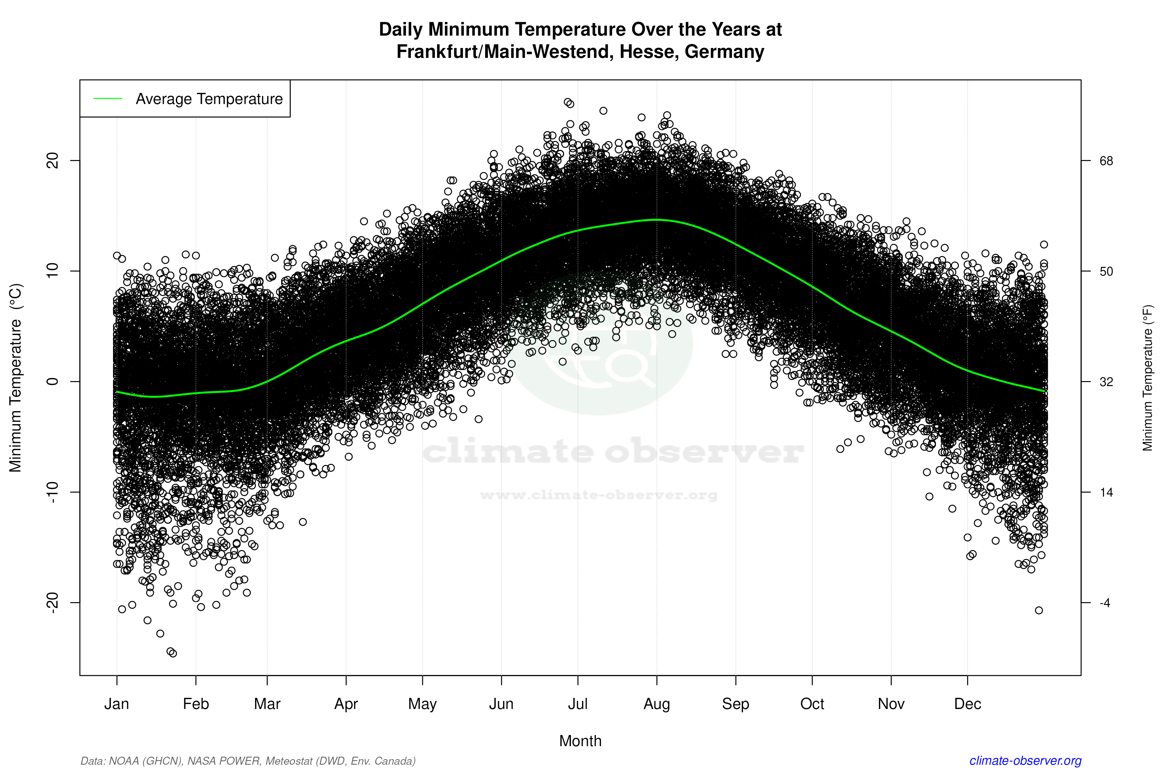 Daily Data Points and Averages Throughout the Year - Average Min Temperature Throughout Year