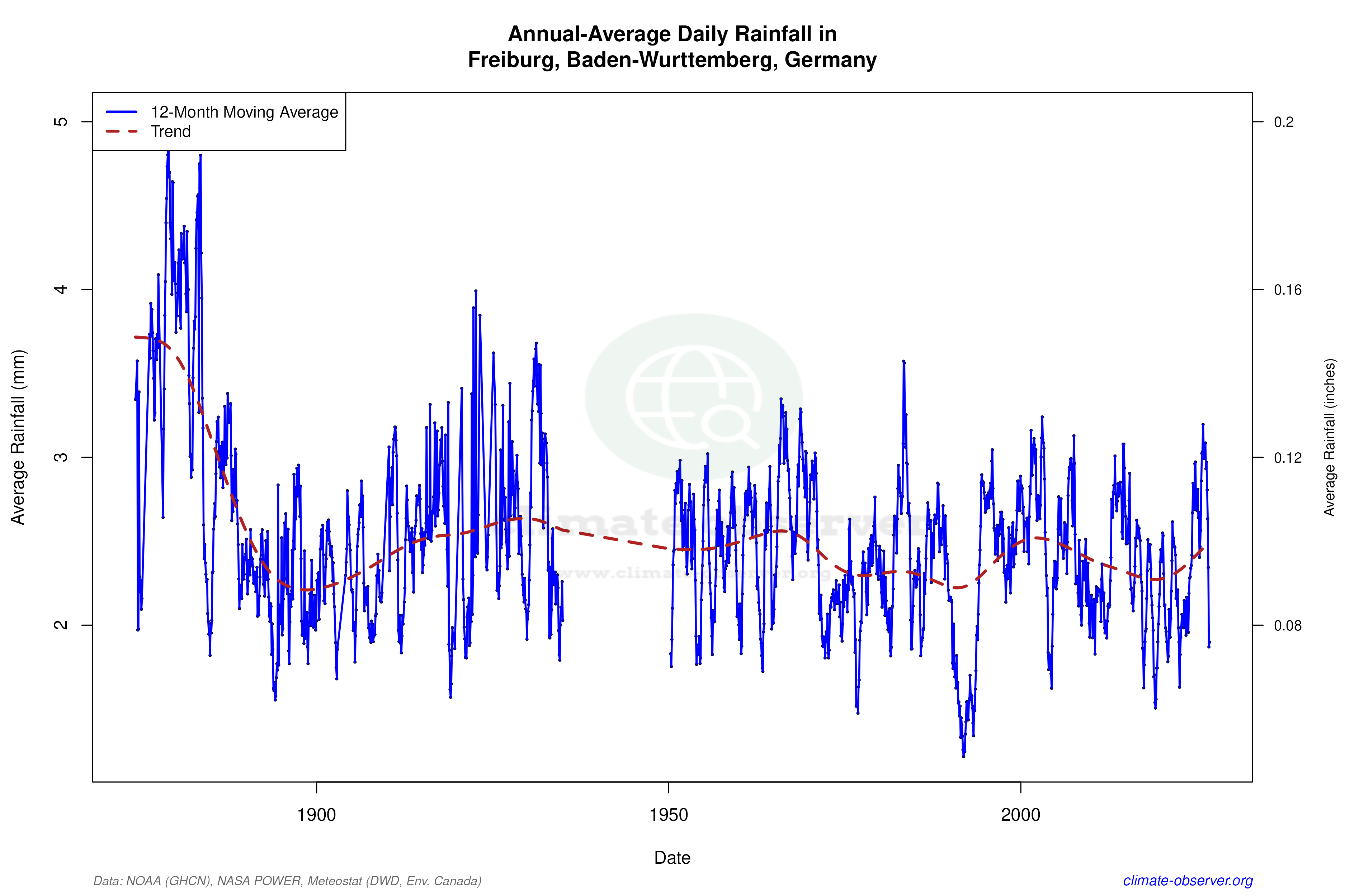 Climate 12-Month Moving Averages - Rainfall 12-Month MA