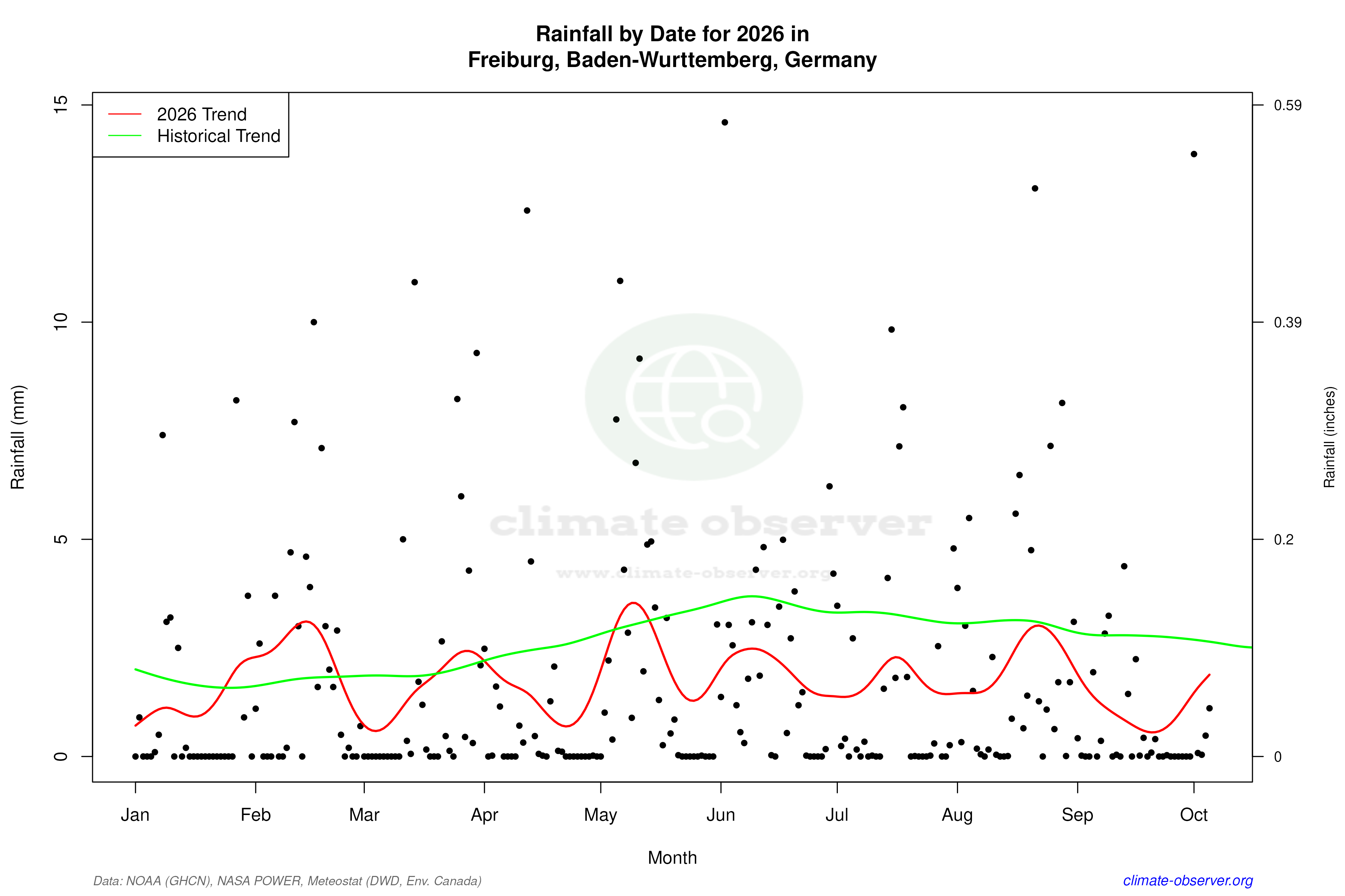 Current Year Climate Trends vs Historical - Rainfall this Year