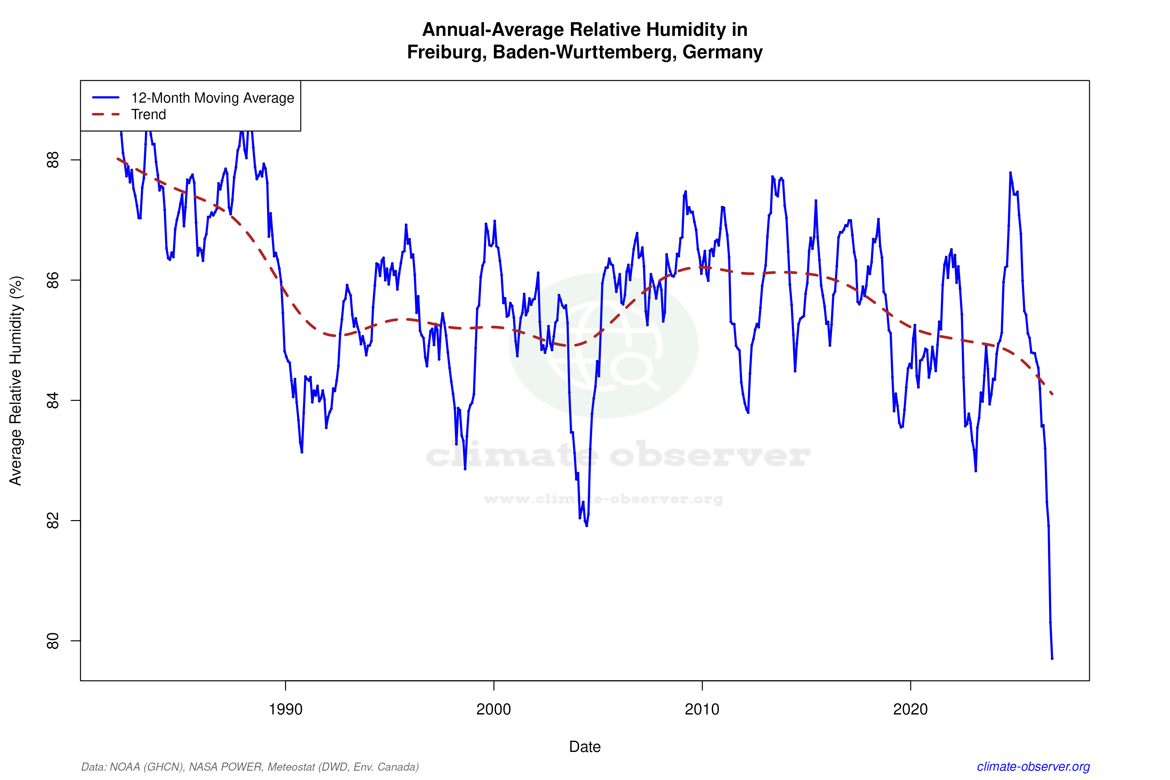 Climate 12-Month Moving Averages - Relative Humidity 12-Month MA