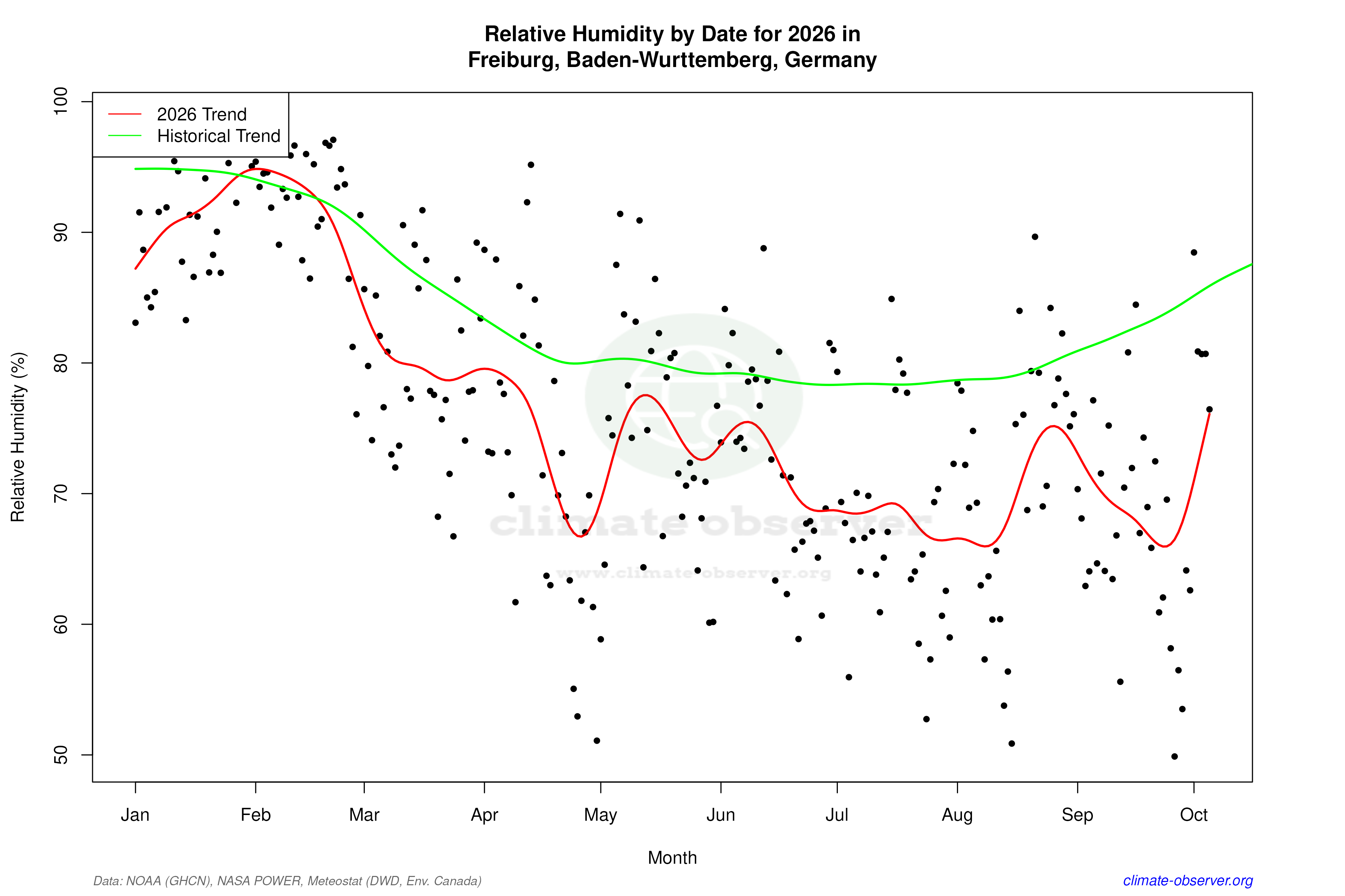 Current Year Climate Trends vs Historical - Relative Humidity this Year