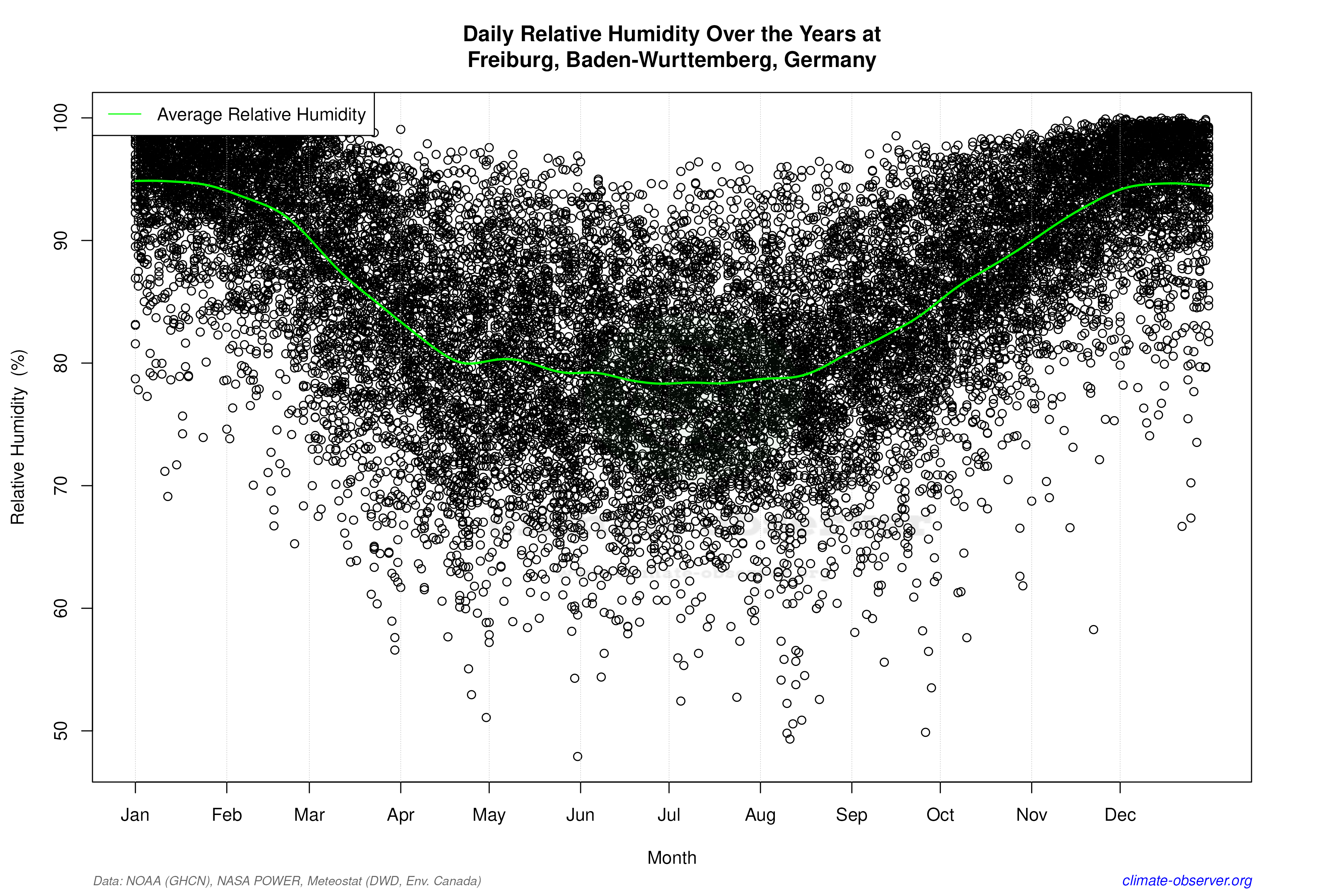 Daily Data Points and Averages Throughout the Year - Average Relative Humidity Throughout Year