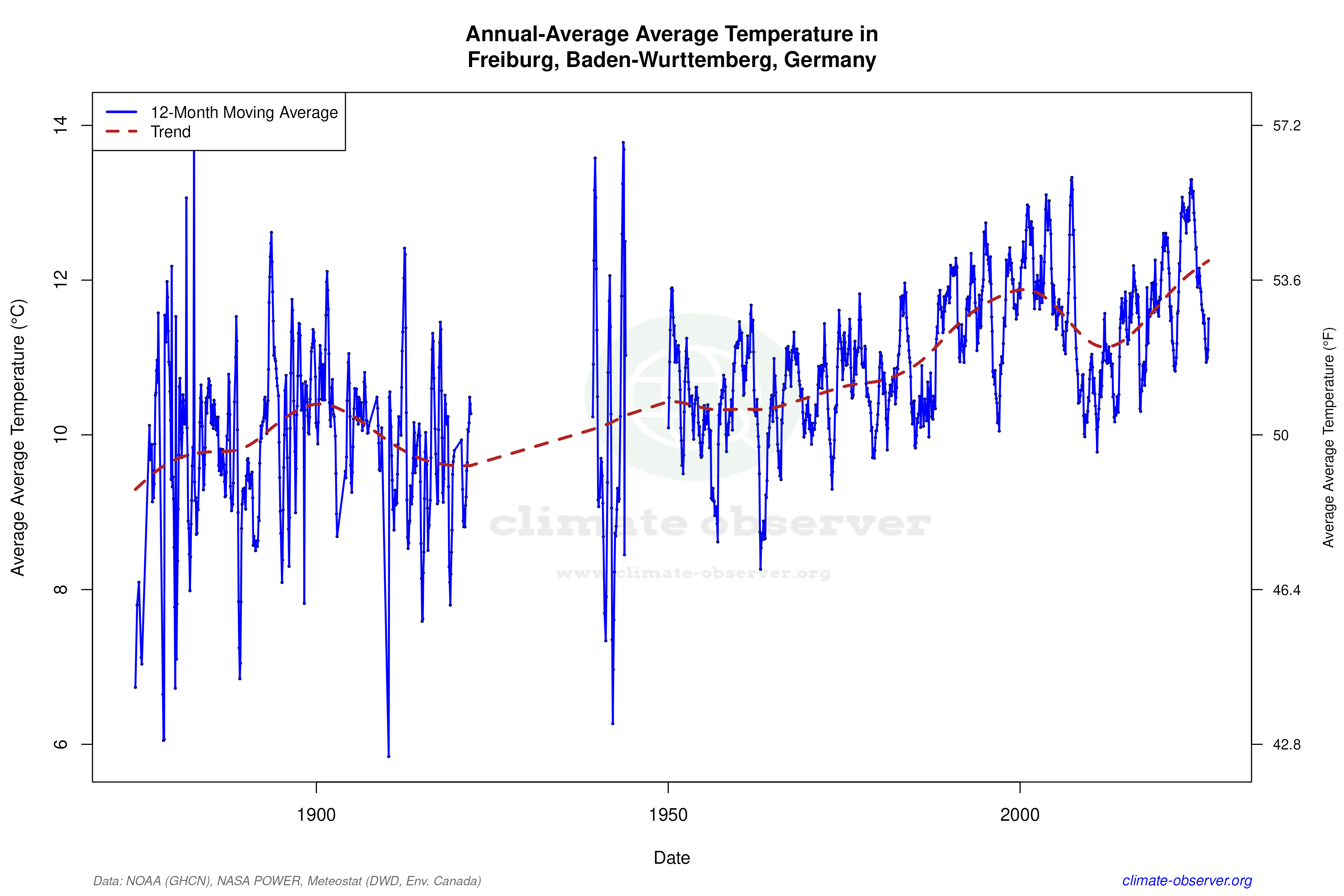 Climate 12-Month Moving Averages - Average Temperature 12-Month MA