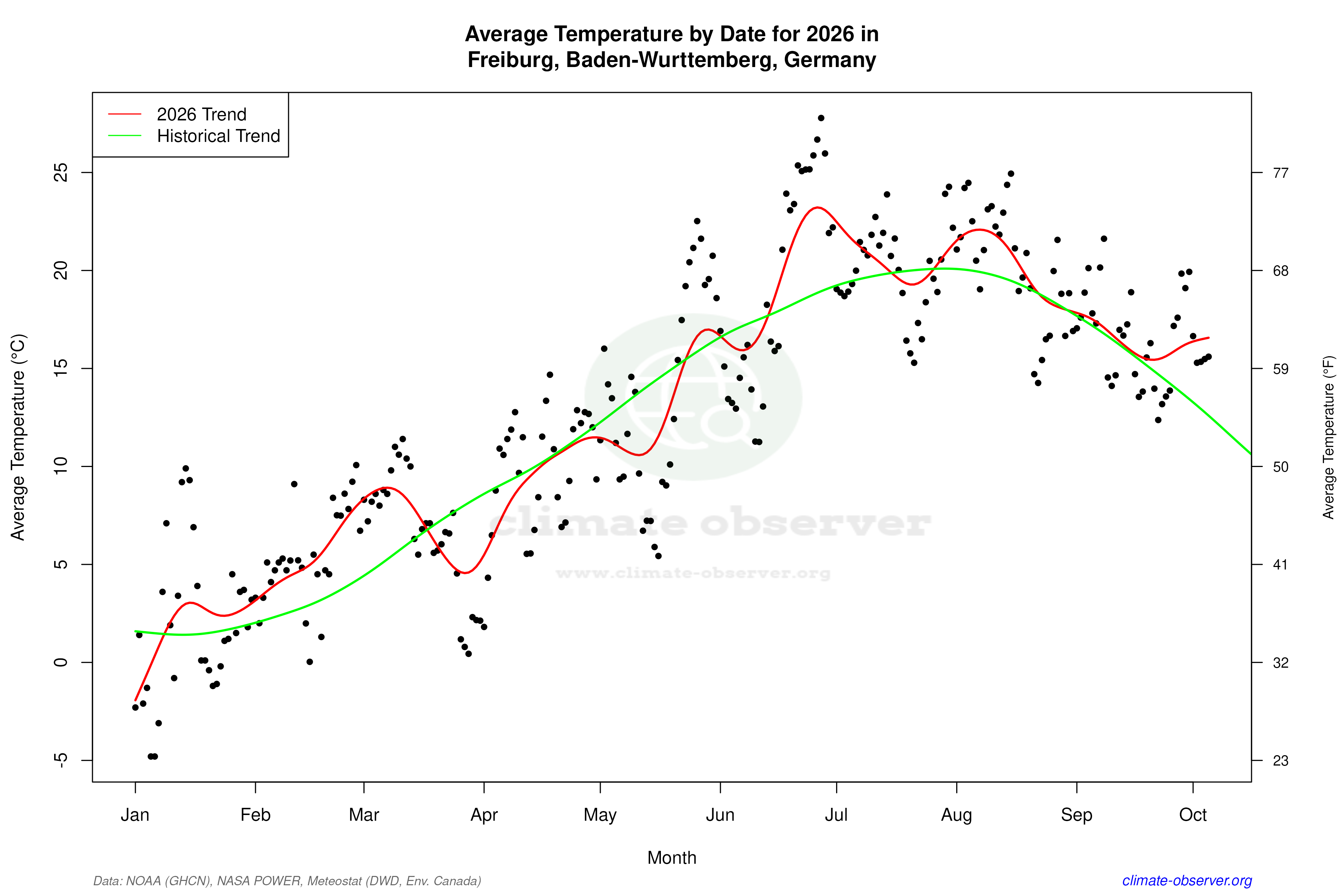 Current Year Climate Trends vs Historical - Average Temperature this Year
