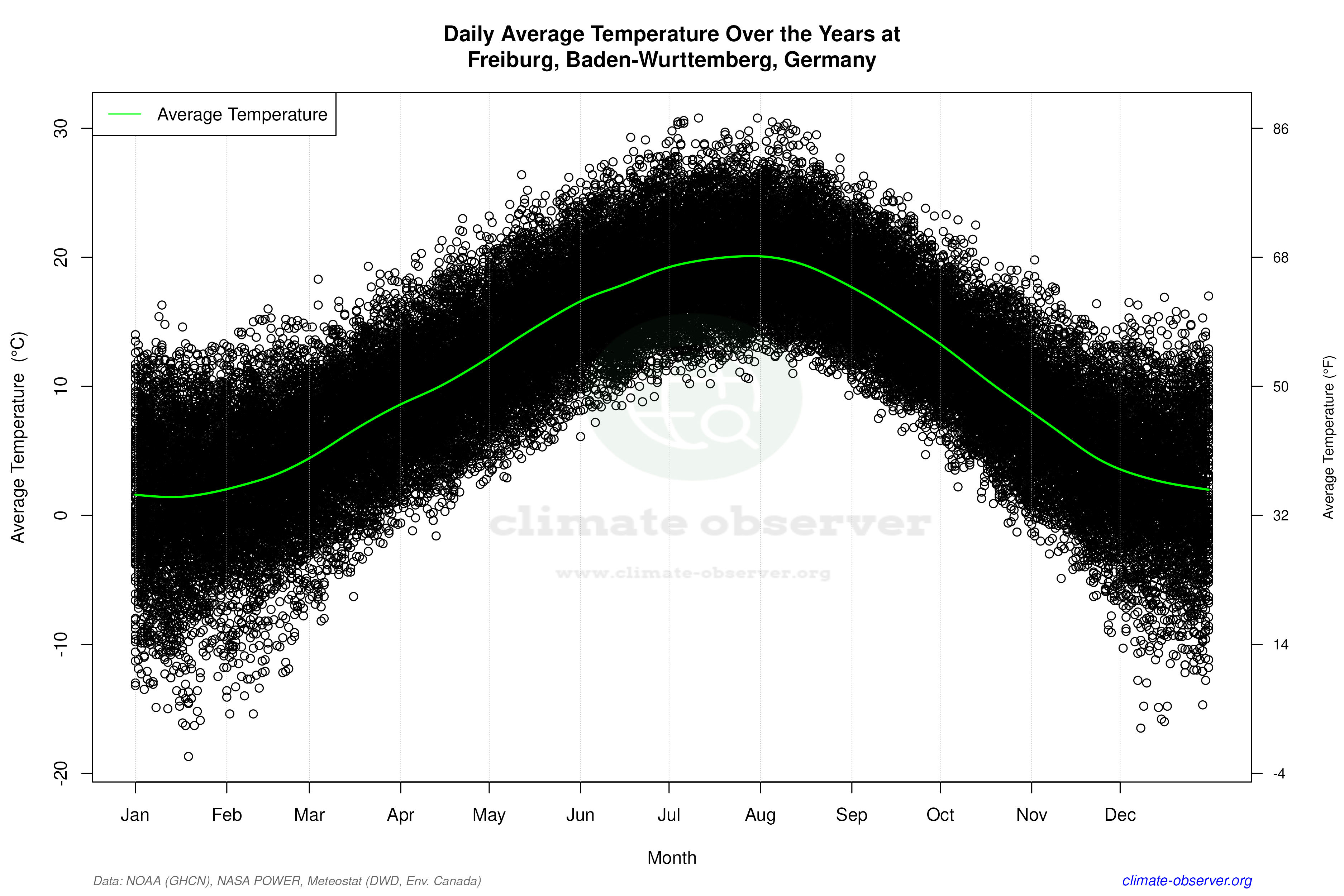 Daily Data Points and Averages Throughout the Year - Average Temperature Throughout Year
