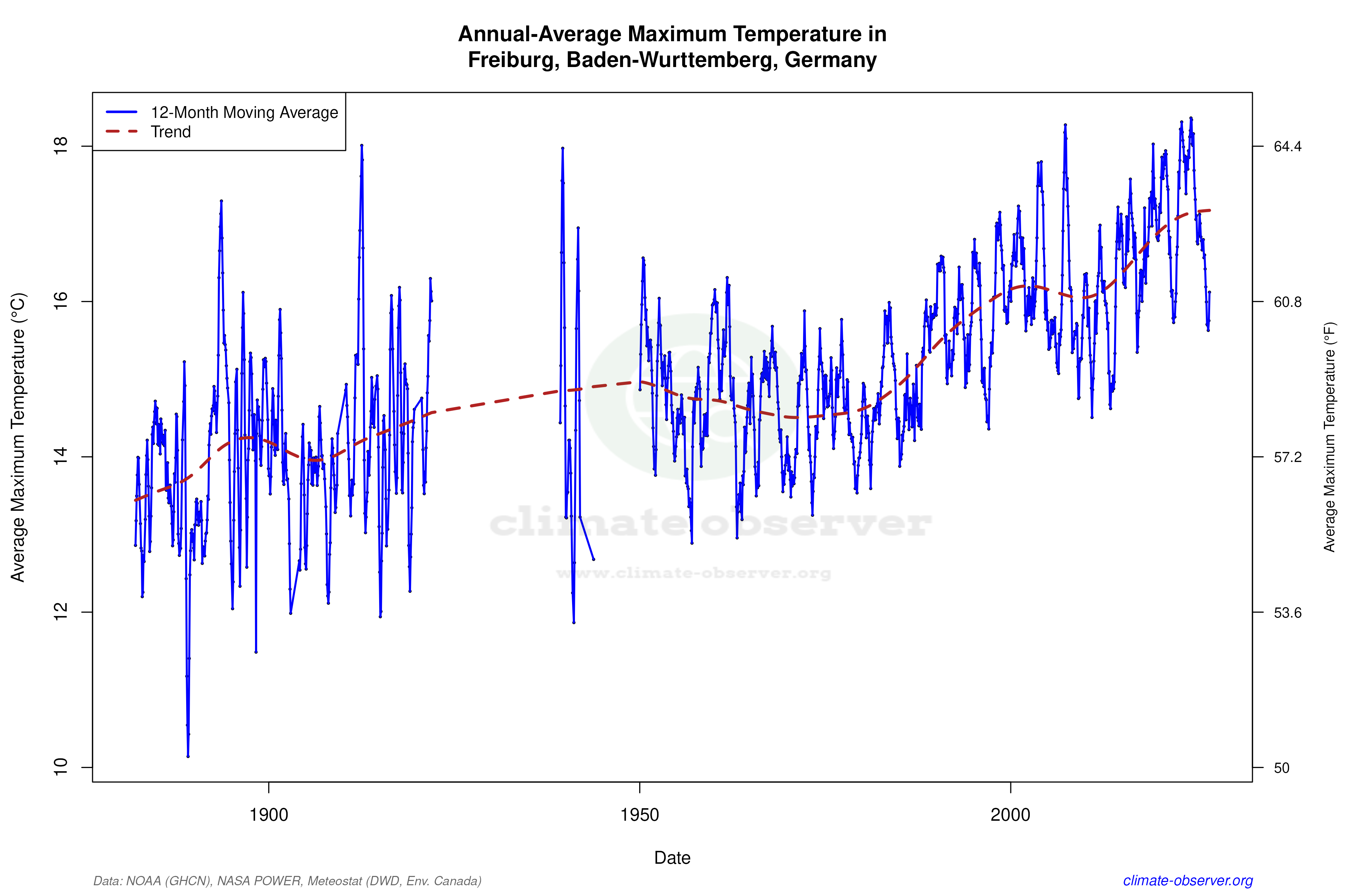 Climate 12-Month Moving Averages - Max Temperature 12-Month MA