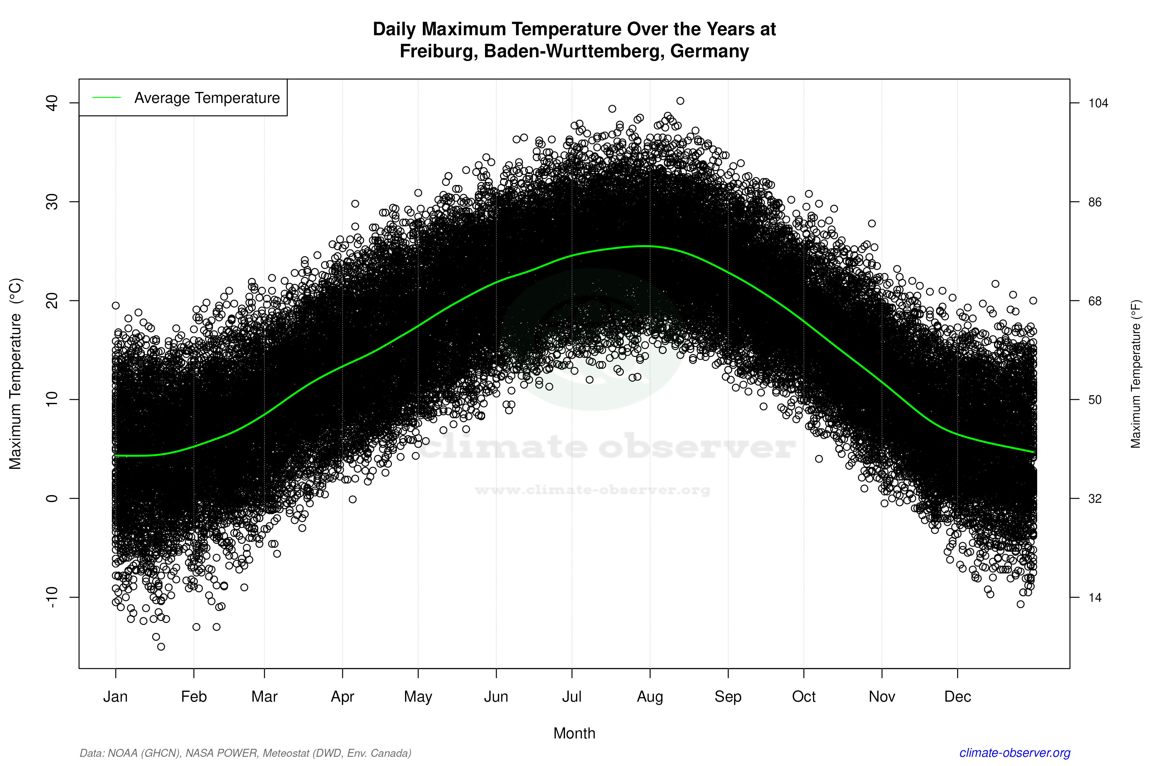 Daily Data Points and Averages Throughout the Year - Average Max Temperature Throughout Year
