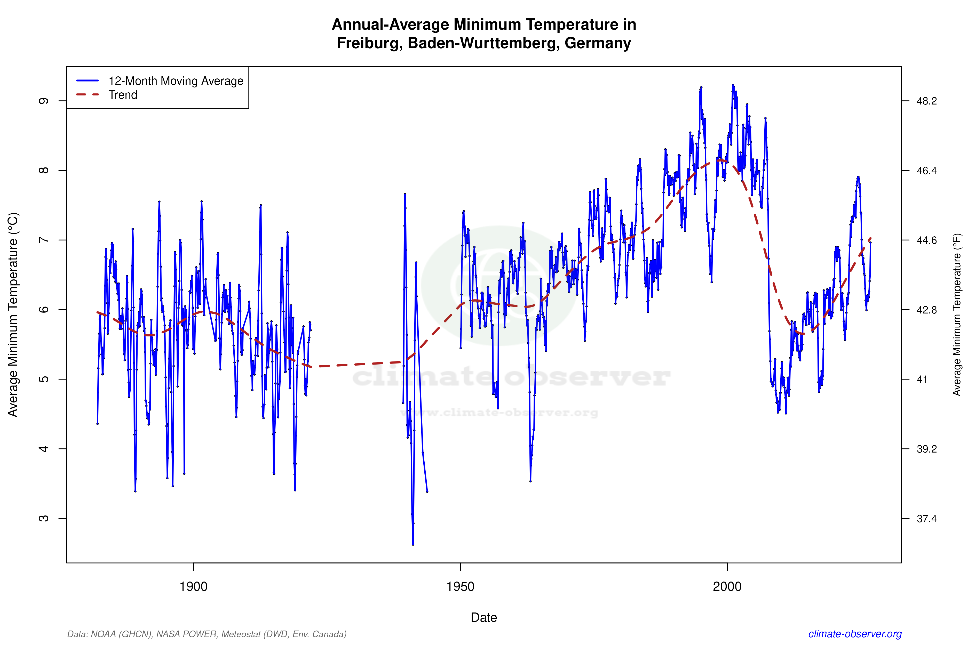 Climate 12-Month Moving Averages - Min Temperature 12-Month MA