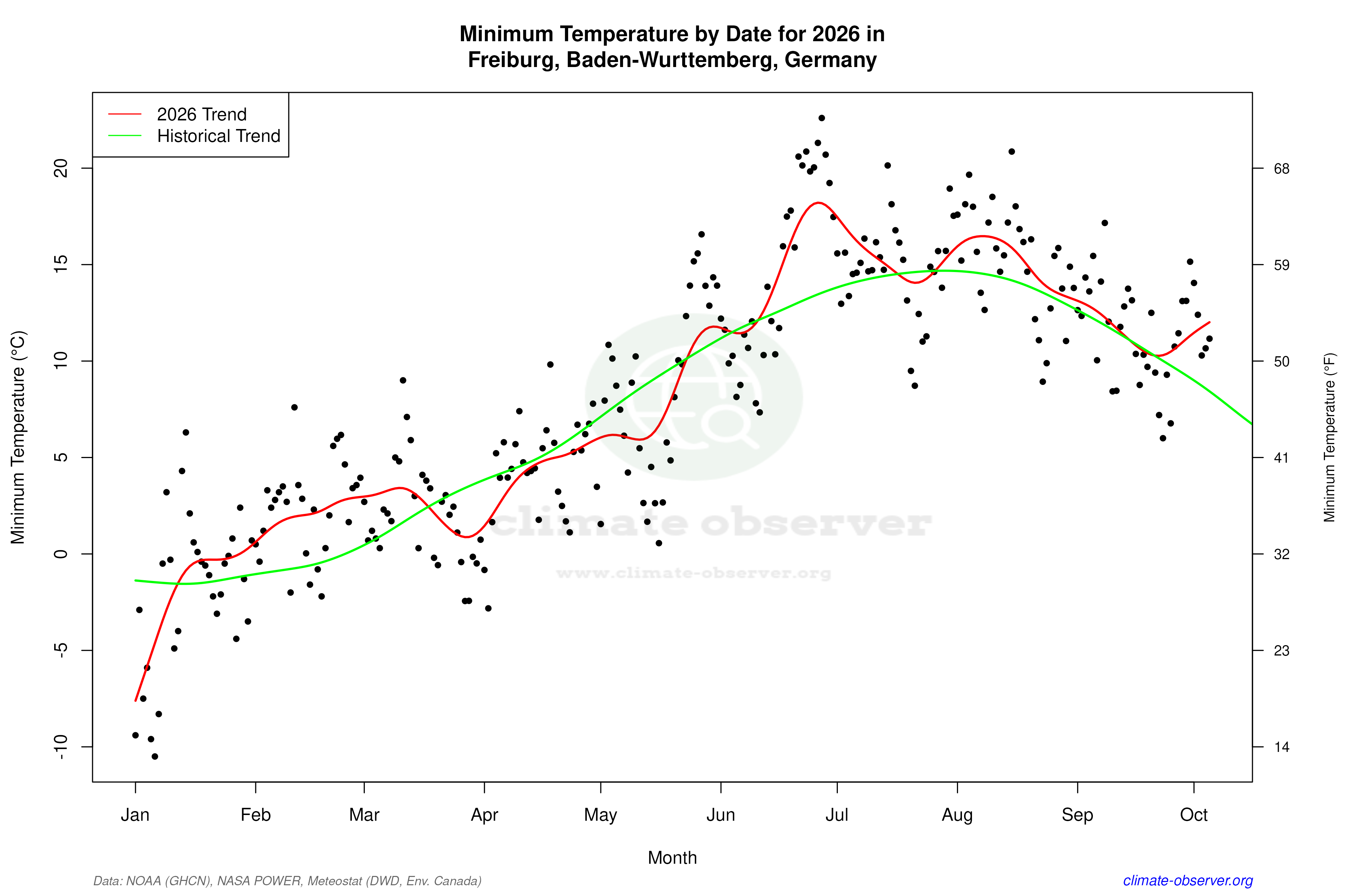 Current Year Climate Trends vs Historical - Min Temperature this Year