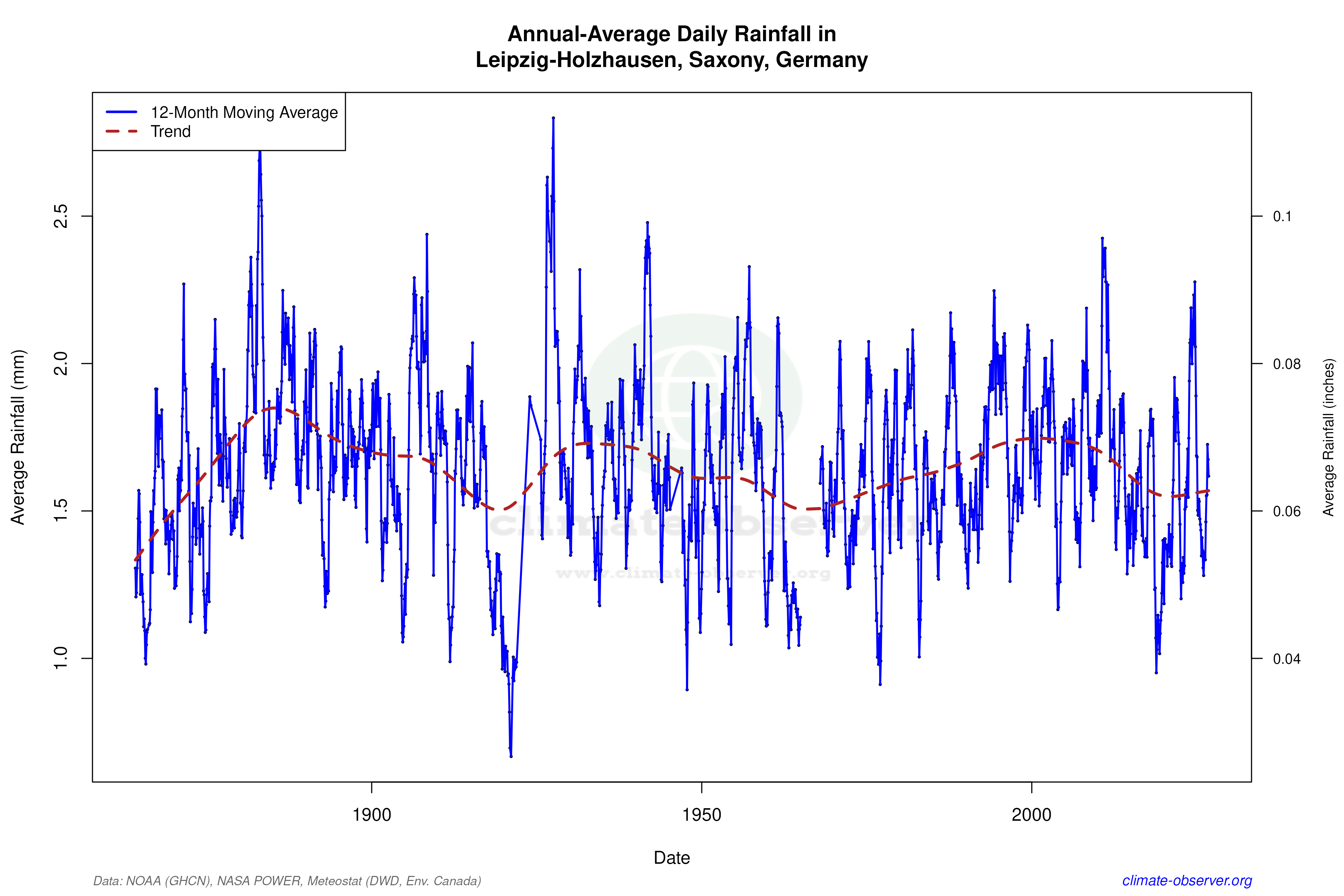 Climate 12-Month Moving Averages - Rainfall 12-Month MA