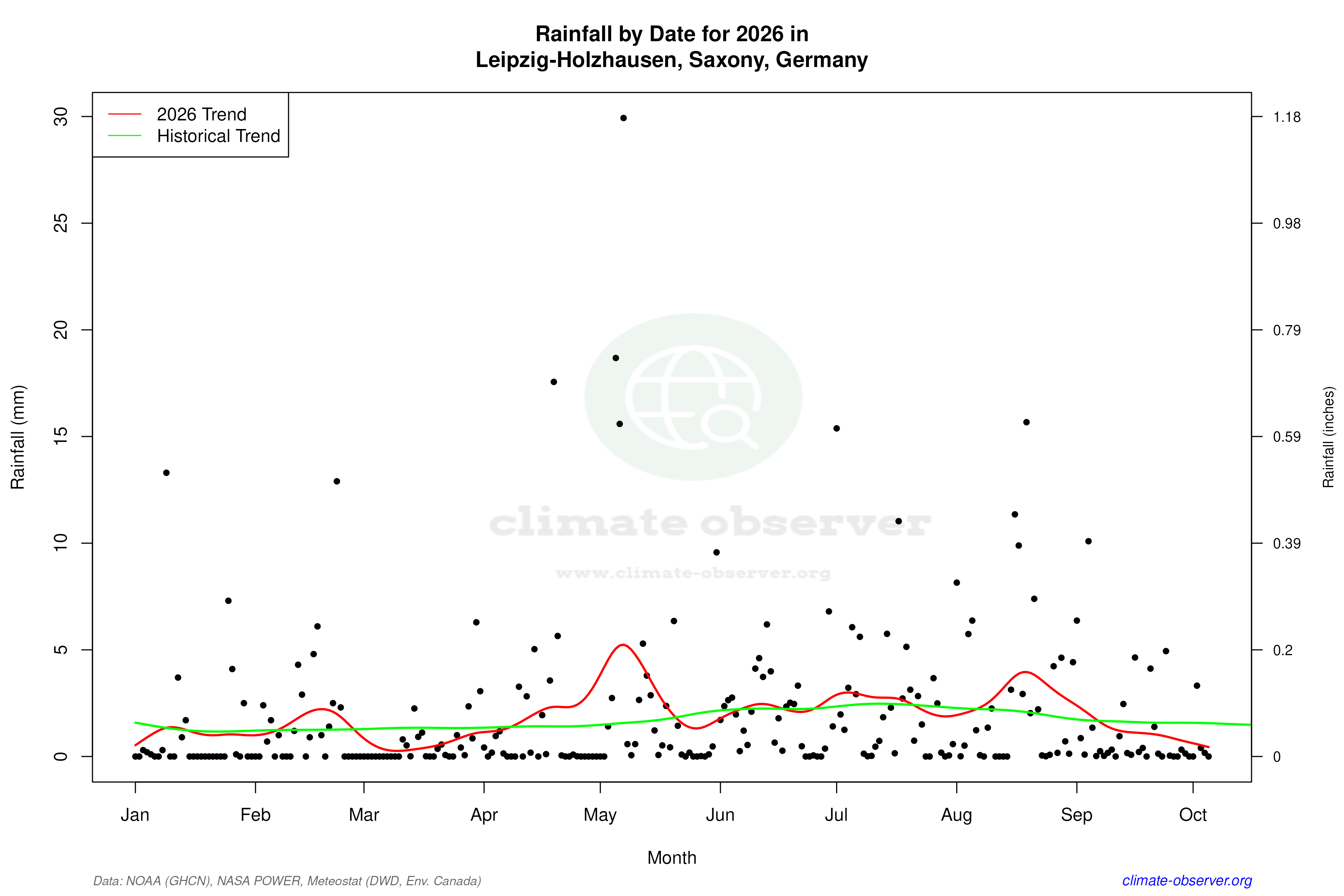Current Year Climate Trends vs Historical - Rainfall this Year