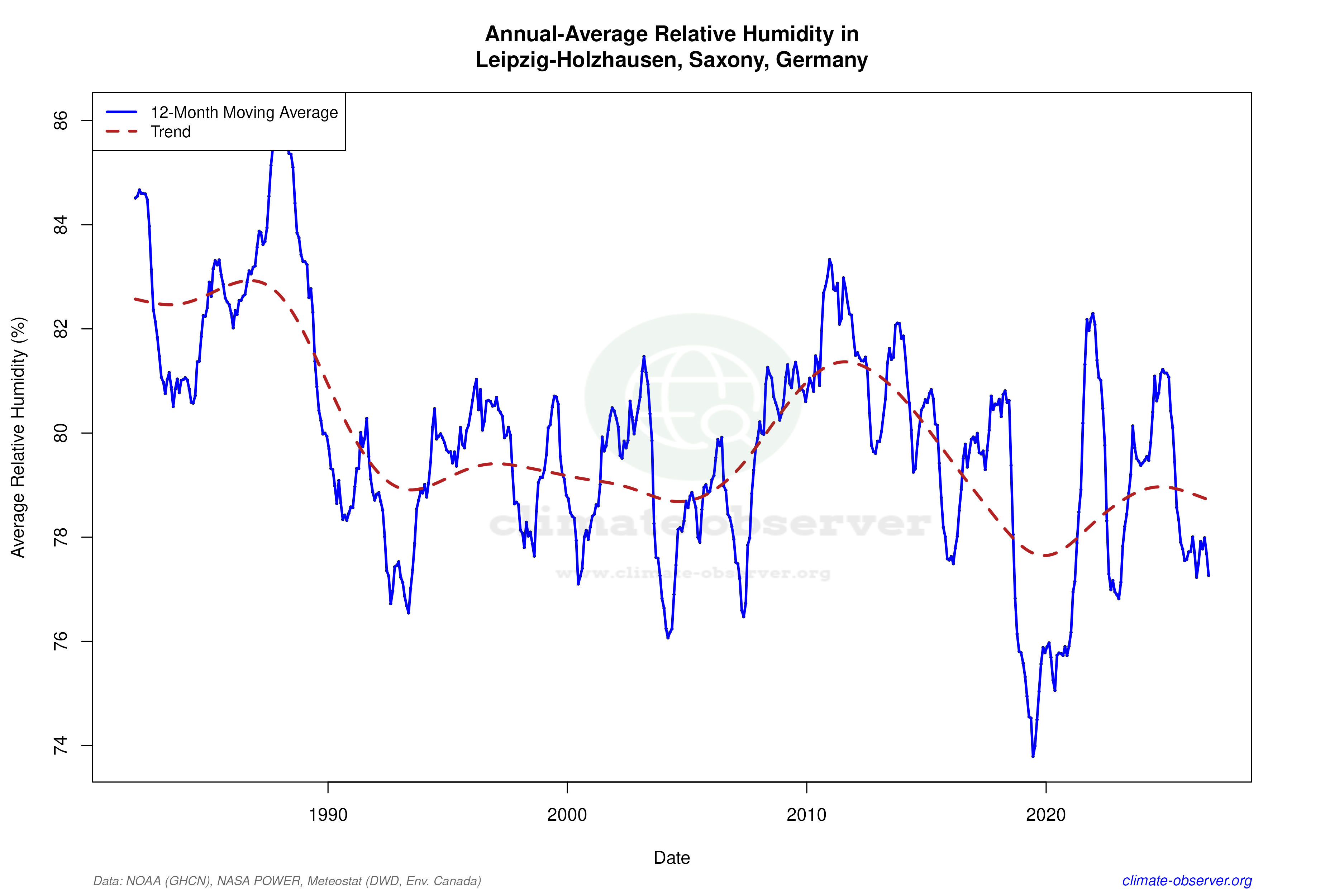 Climate 12-Month Moving Averages - Relative Humidity 12-Month MA