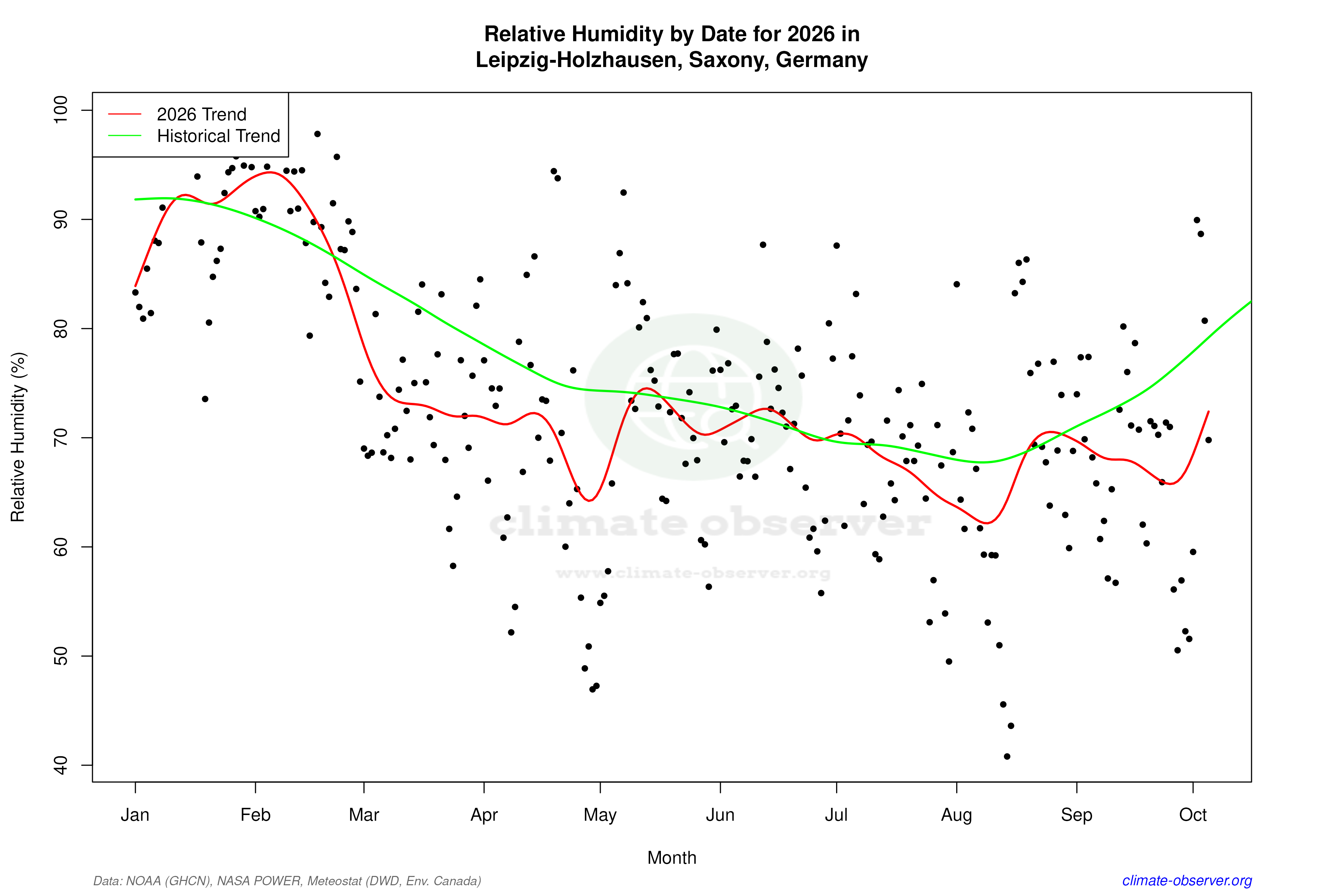 Current Year Climate Trends vs Historical - Relative Humidity this Year